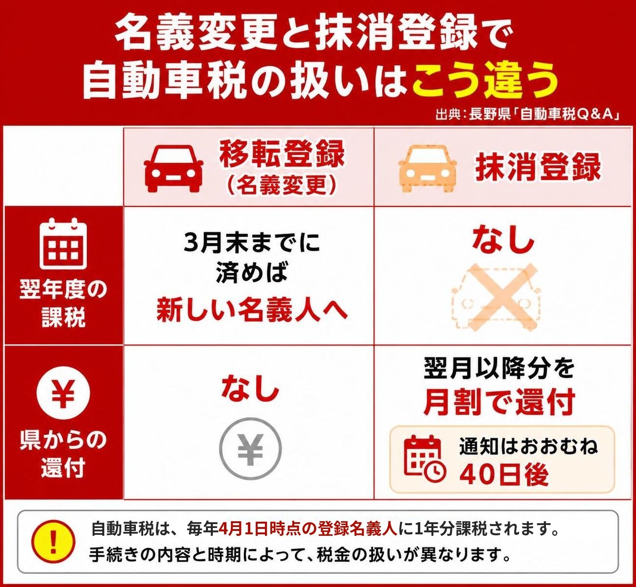 【比較表作成】名義変更と抹消登録で自動車税の扱いはこう違う（出典：長野県「自動車税Q＆A」）。移転登録（名義変更）: 翌年度の課税=3月末までに済めば新しい名義人へ, 県からの還付=なし / 抹消登録: 翌年度の課税=なし, 県からの還付=翌月以降分を月割で（通知はおおむね40日後）