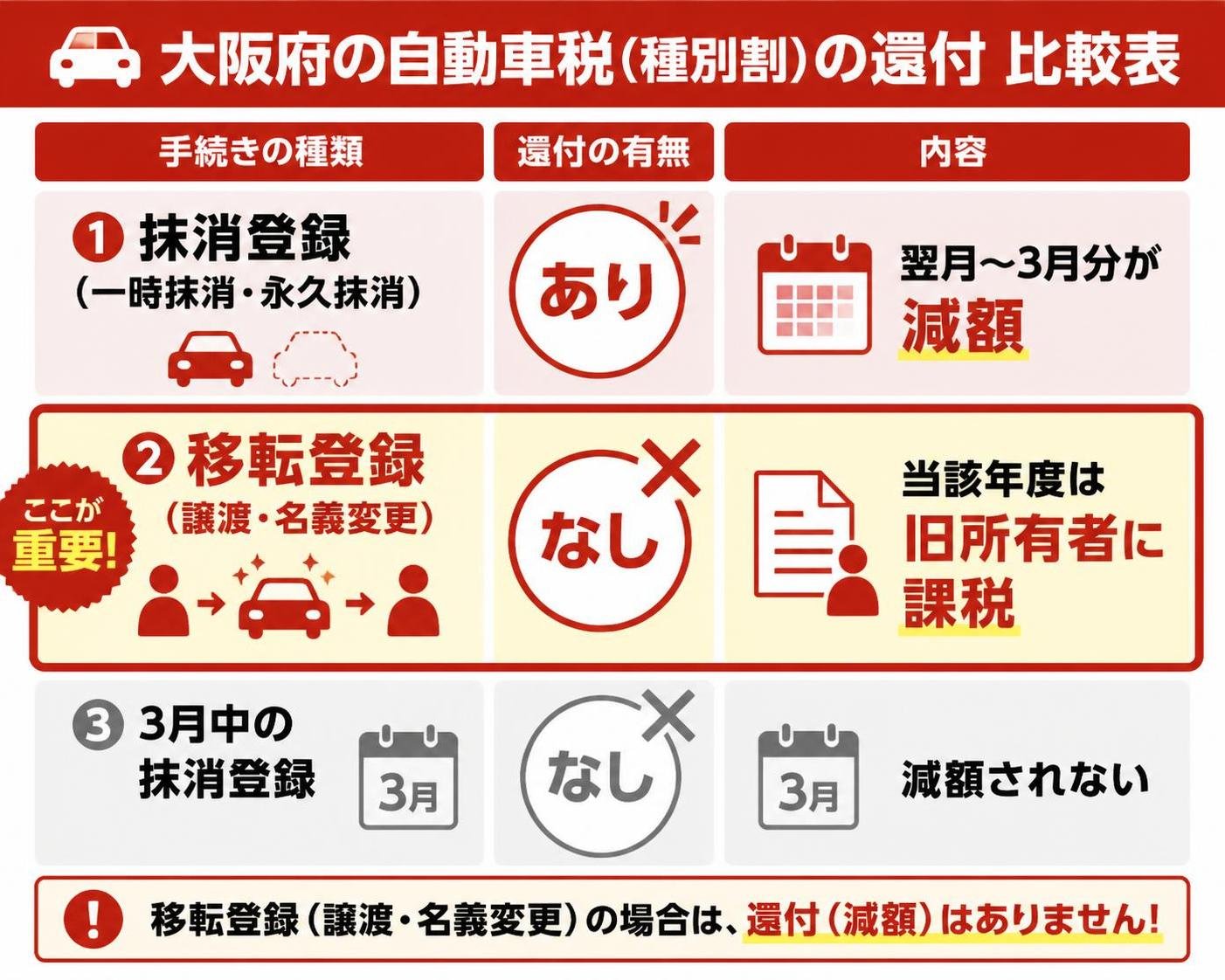 【比較表作成】大阪府の自動車税(種別割)の還付。抹消登録(一時抹消・永久抹消): 還付=あり, 内容=翌月〜3月分が減額 / 移転登録(譲渡・名義変更): 還付=なし, 内容=当該年度は旧所有者に課税 / 3月中の抹消登録: 還付=なし, 内容=減額されない 移転登録を強調