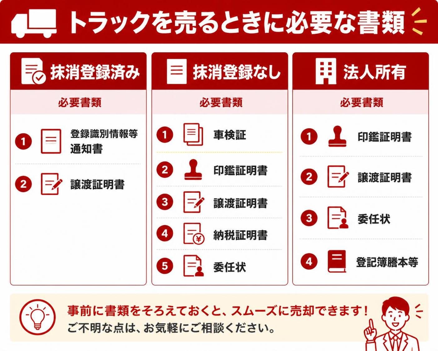 【比較表作成】トラックを売るときに必要な書類(西九州グループ公式サイト記載)。抹消登録済み: 必要書類=登録識別情報等通知書・譲渡証明書 / 抹消登録なし: 必要書類=車検証・印鑑証明書・譲渡証明書・納税証明書・委任状 / 法人所有: 必要書類=印鑑証明書・譲渡証明書・委任状・登記簿謄本等