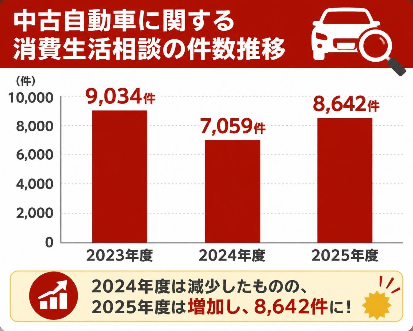 【縦棒作成】中古自動車に関する消費生活相談の件数推移。2023年度:9034件 / 2024年度:7059件 / 2025年度:8642件