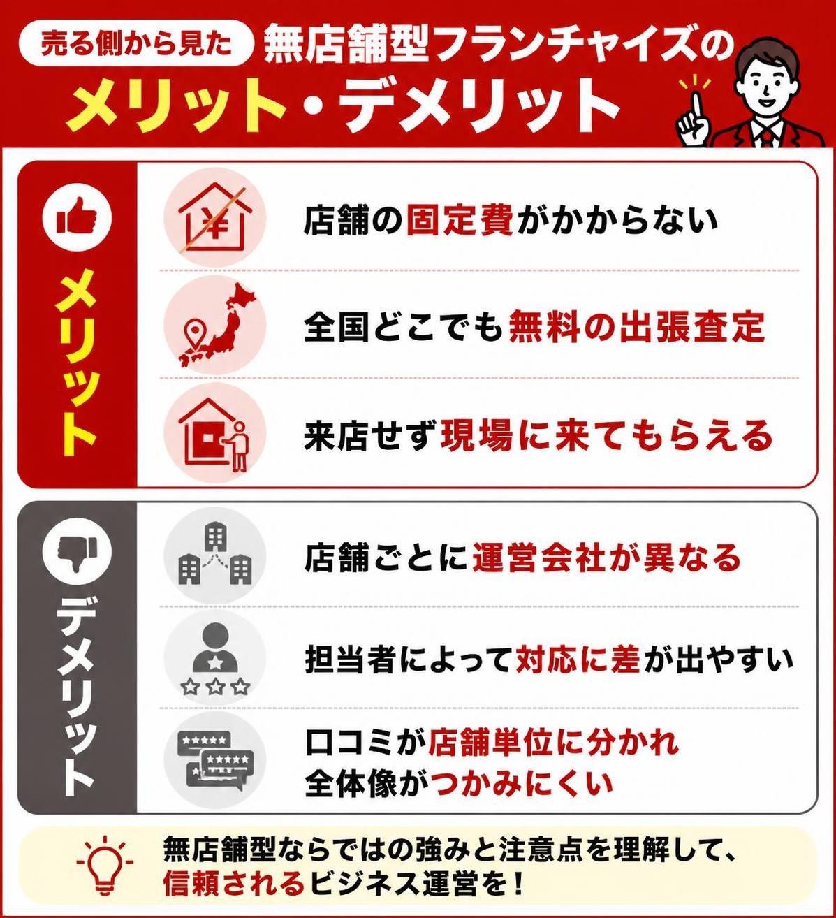 【メリデメ作成】無店舗型フランチャイズを「売る側」から見たメリットとデメリット。メリット:店舗の固定費がかからない / 全国どこでも無料の出張査定 / 来店せず現場に来てもらえる // デメリット:店舗ごとに運営会社が異なる / 担当者によって対応に差が出やすい / 口コミが店舗単位に分かれ全体像がつかみにくい