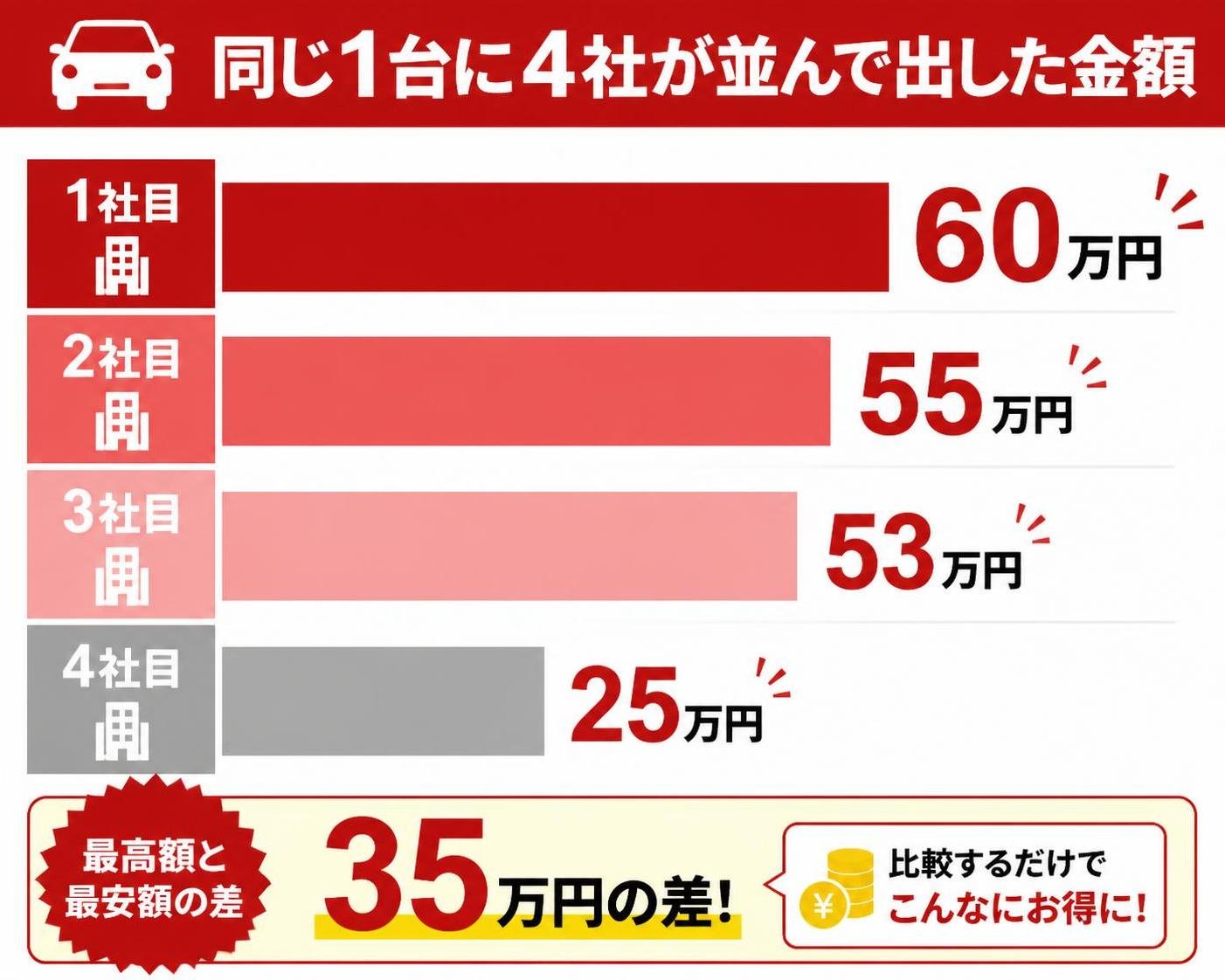 【横棒比較作成】同じ1台に4社が並んで出した金額。1社目:60万円 / 2社目:55万円 / 3社目:53万円 / 4社目:25万円