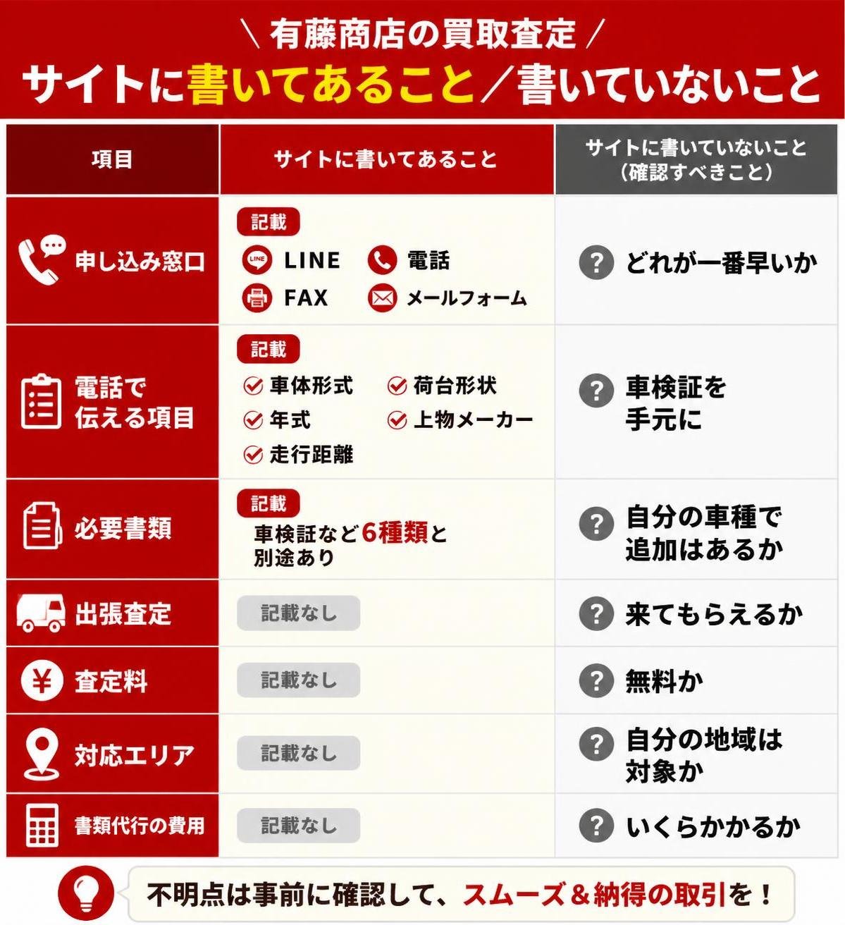 【比較表作成】有藤商店の買取査定「サイトに書いてあること/書いていないこと」。申し込み窓口: 記載=LINE 電話 FAX メールフォームの4つ, 確認=どれが一番早いか / 電話で伝える項目: 記載=車体形式 年式 走行距離 荷台形状 上物メーカー, 確認=車検証を手元に / 必要書類: 記載=車検証など6種類と別途あり, 確認=自分の車種で追加はあるか / 出張査定: 記載=記載なし, 確認=来てもらえるか / 査定料: 記載=記載なし, 確認=無料か / 対応エリア: 記載=記載なし, 確認=自分の地域は対象か / 書類代行の費用: 記載=記載なし, 確認=いくらかかるか
