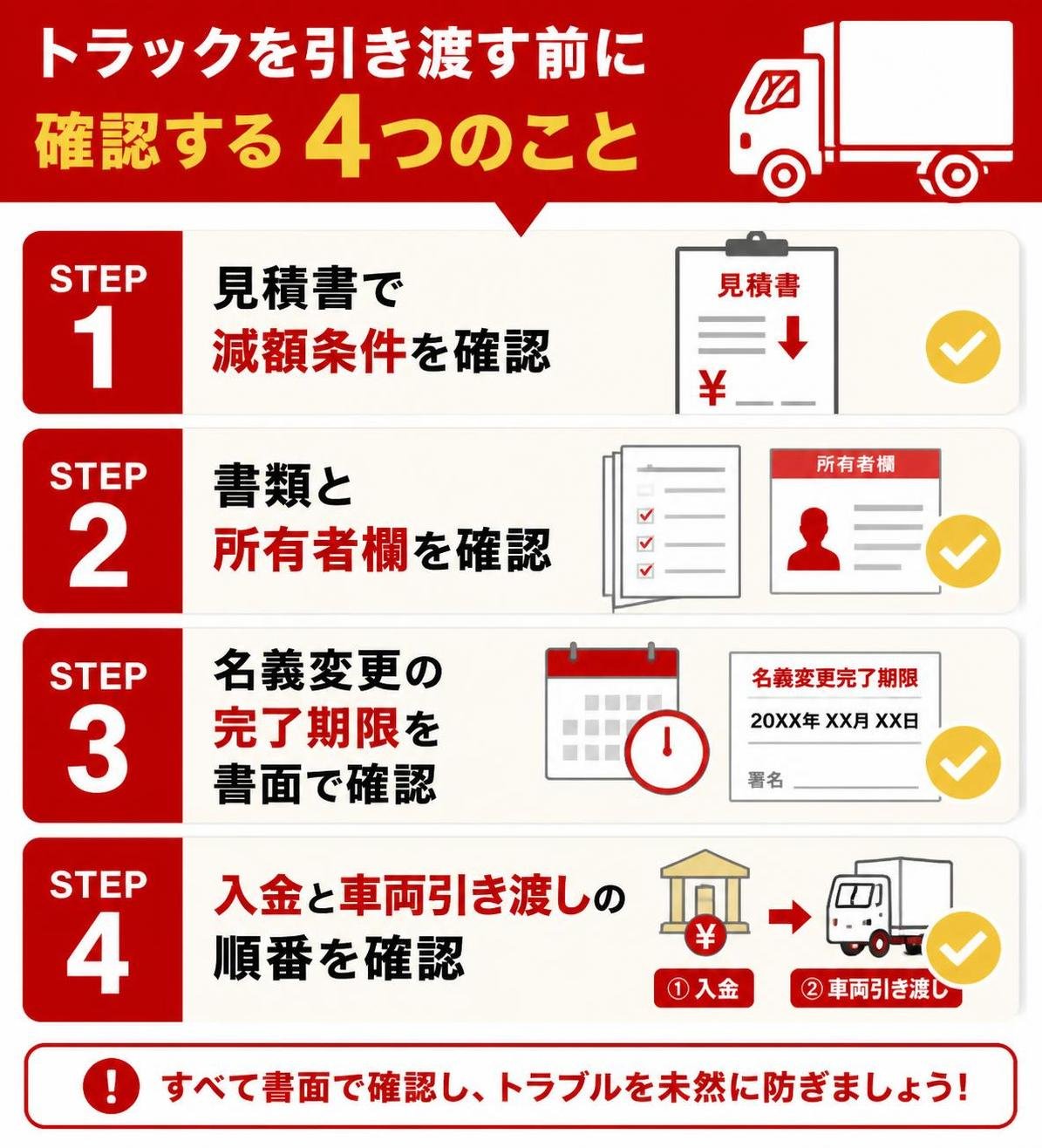 【ステップ作成】トラックを引き渡す前に確認する4つのこと:見積書で減額条件を確認→書類と所有者欄を確認→名義変更の完了期限を書面で確認→入金と車両引き渡しの順番を確認