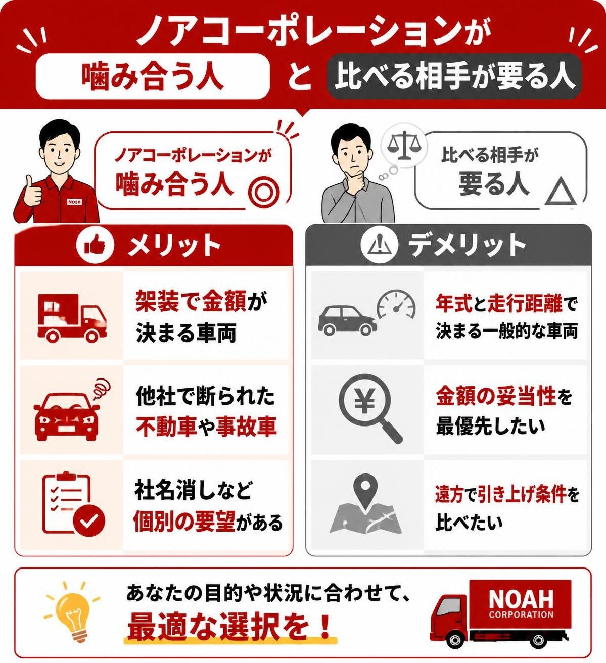 【メリデメ作成】ノアコーポレーションが噛み合う人と比べる相手が要る人。メリット:架装で金額が決まる車両 / 他社で断られた不動車や事故車 / 社名消しなど個別の要望がある // デメリット:年式と走行距離で決まる一般的な車両 / 金額の妥当性を最優先したい / 遠方で引き上げ条件を比べたい