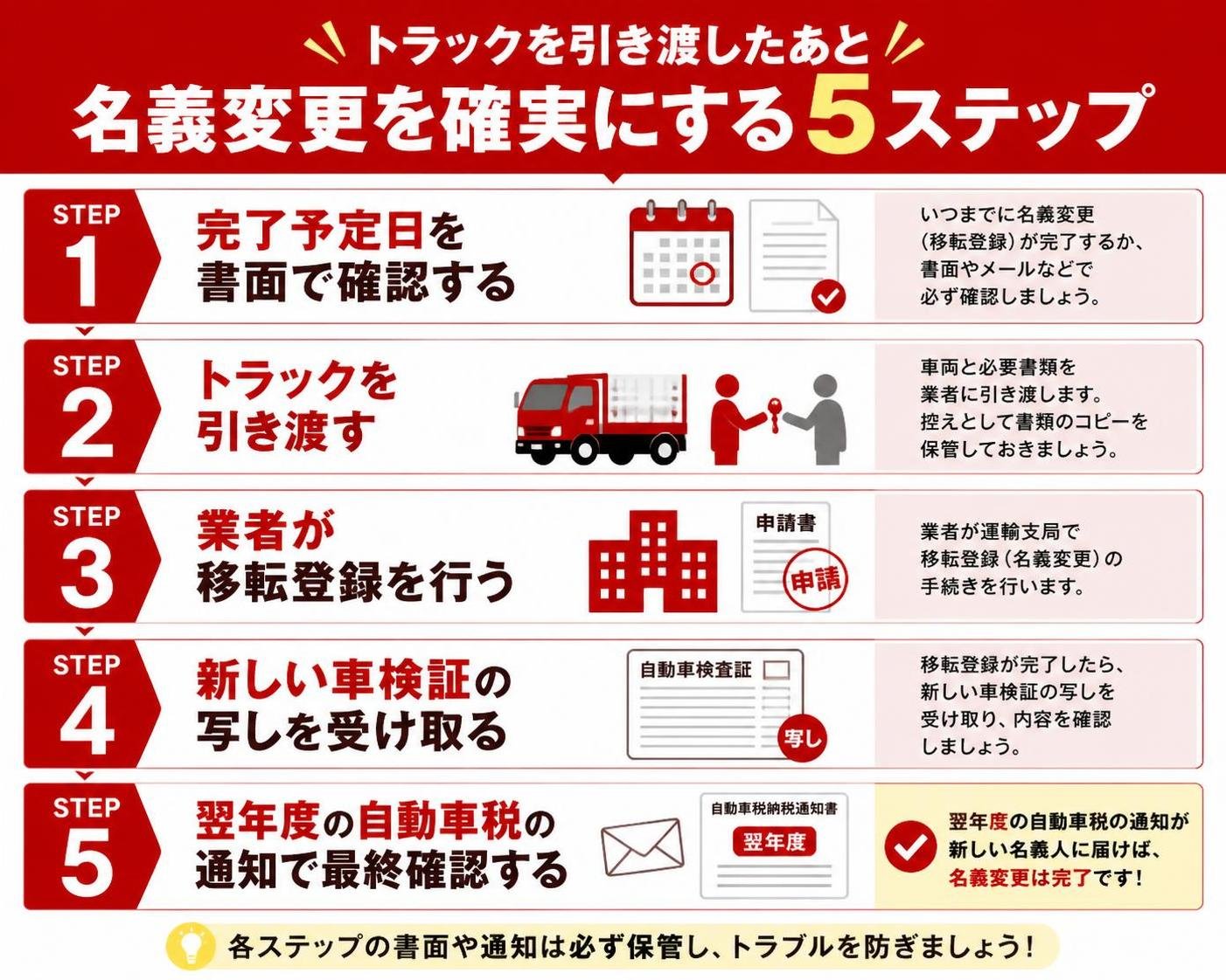 【ステップ作成】トラックを引き渡したあと名義変更を確実にする5ステップ:完了予定日を書面で確認→引き渡し→業者が移転登録→新しい車検証の写しを受け取る→翌年度の自動車税の通知で最終確認
