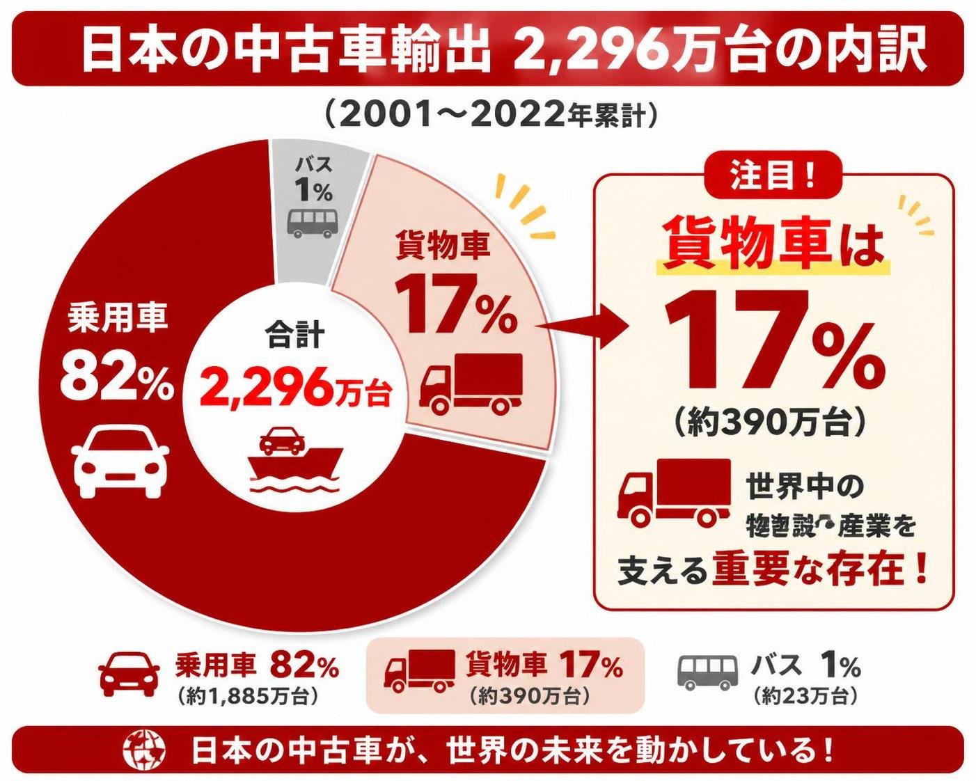 【ドーナツ作成】日本の中古車輸出2,296万台の内訳(2001〜2022年累計)。乗用車:82% / 貨物車:17% / バス:1%。貨物車を強調