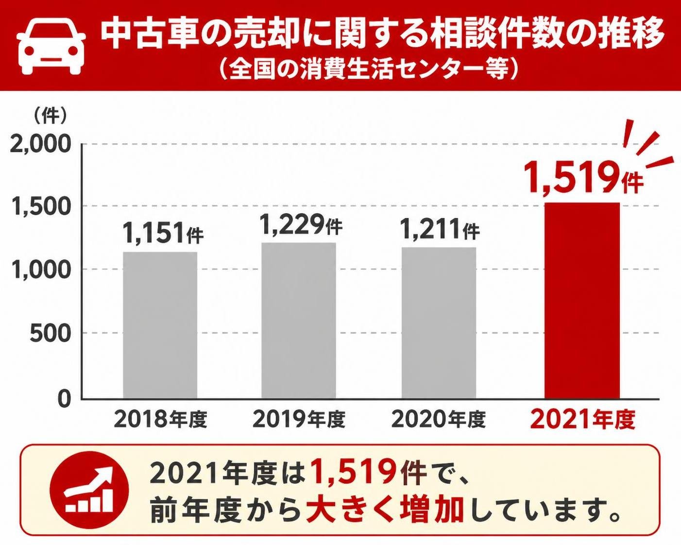 【縦棒作成】中古車の売却に関する相談件数の推移(全国の消費生活センター等)。2018年度:1,151件 / 2019年度:1,229件 / 2020年度:1,211件 / 2021年度:1,519件。2021年度を強調