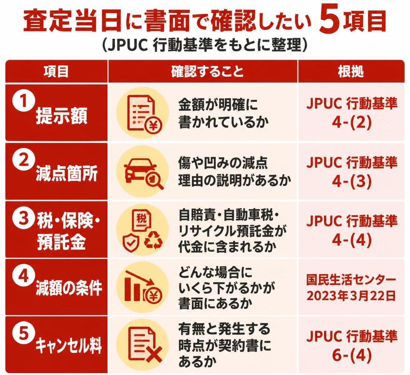 【比較表作成】査定当日に書面で確認したい5項目（JPUC行動基準をもとに整理）。1 提示額: 確認すること=金額が明確に書かれているか, 根拠=JPUC行動基準4-(2) / 2 減点箇所: 確認すること=傷や凹みの減点理由の説明があるか, 根拠=JPUC行動基準4-(3) / 3 税・保険・預託金: 確認すること=自賠責・自動車税・リサイクル預託金が代金に含まれるか, 根拠=JPUC行動基準4-(4) / 4 減額の条件: 確認すること=どんな場合にいくら下がるかが書面にあるか, 根拠=国民生活センター2023年3月22日 / 5 キャンセル料: 確認すること=有無と発生する時点が契約書にあるか, 根拠=JPUC行動基準6-(4)（ロゴなし・文字ラベルのみ）