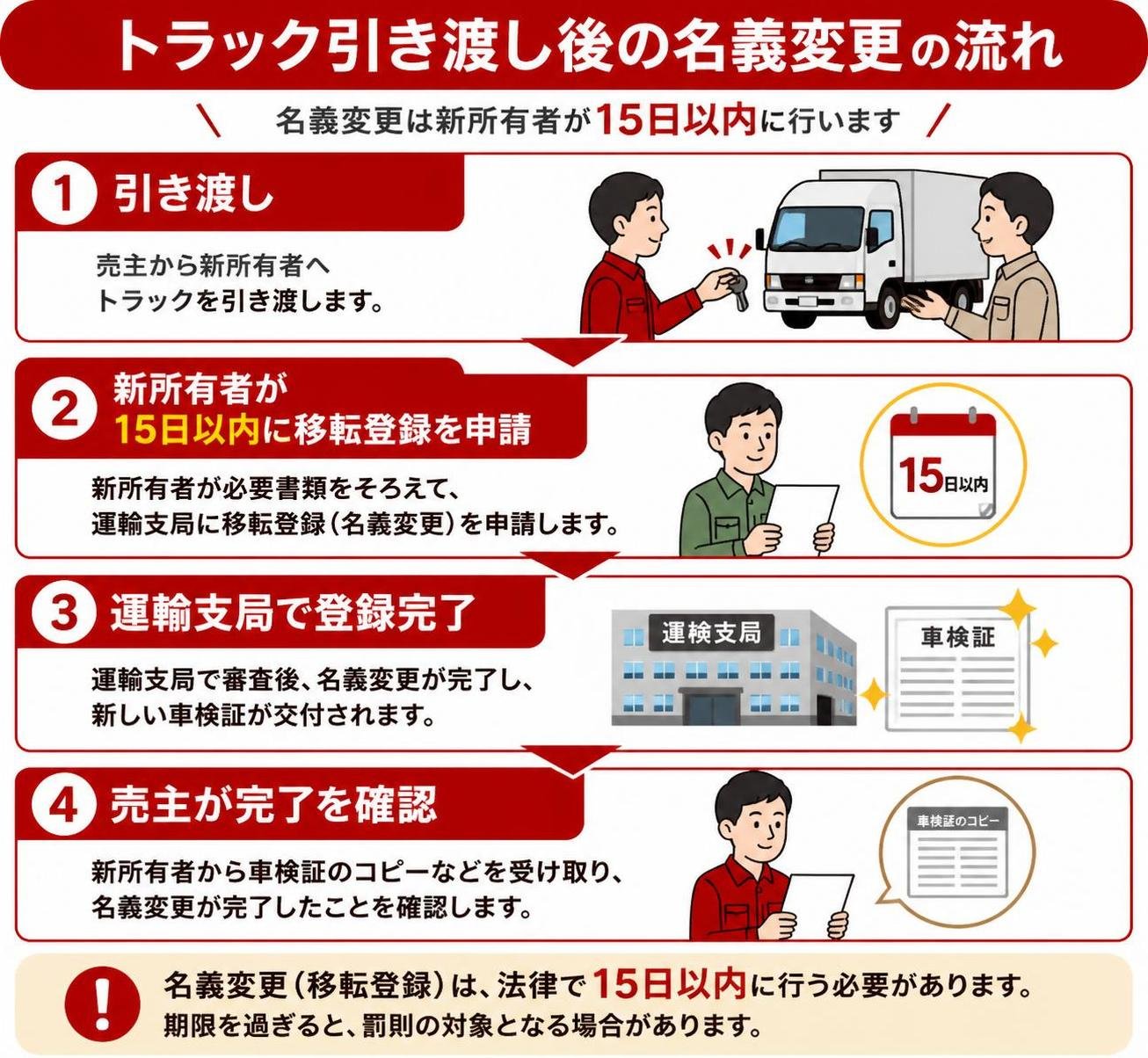 【ステップ作成】トラックを引き渡した後の名義変更の流れ:引き渡し→新所有者が15日以内に移転登録を申請→運輸支局で登録完了→売主が完了を確認
