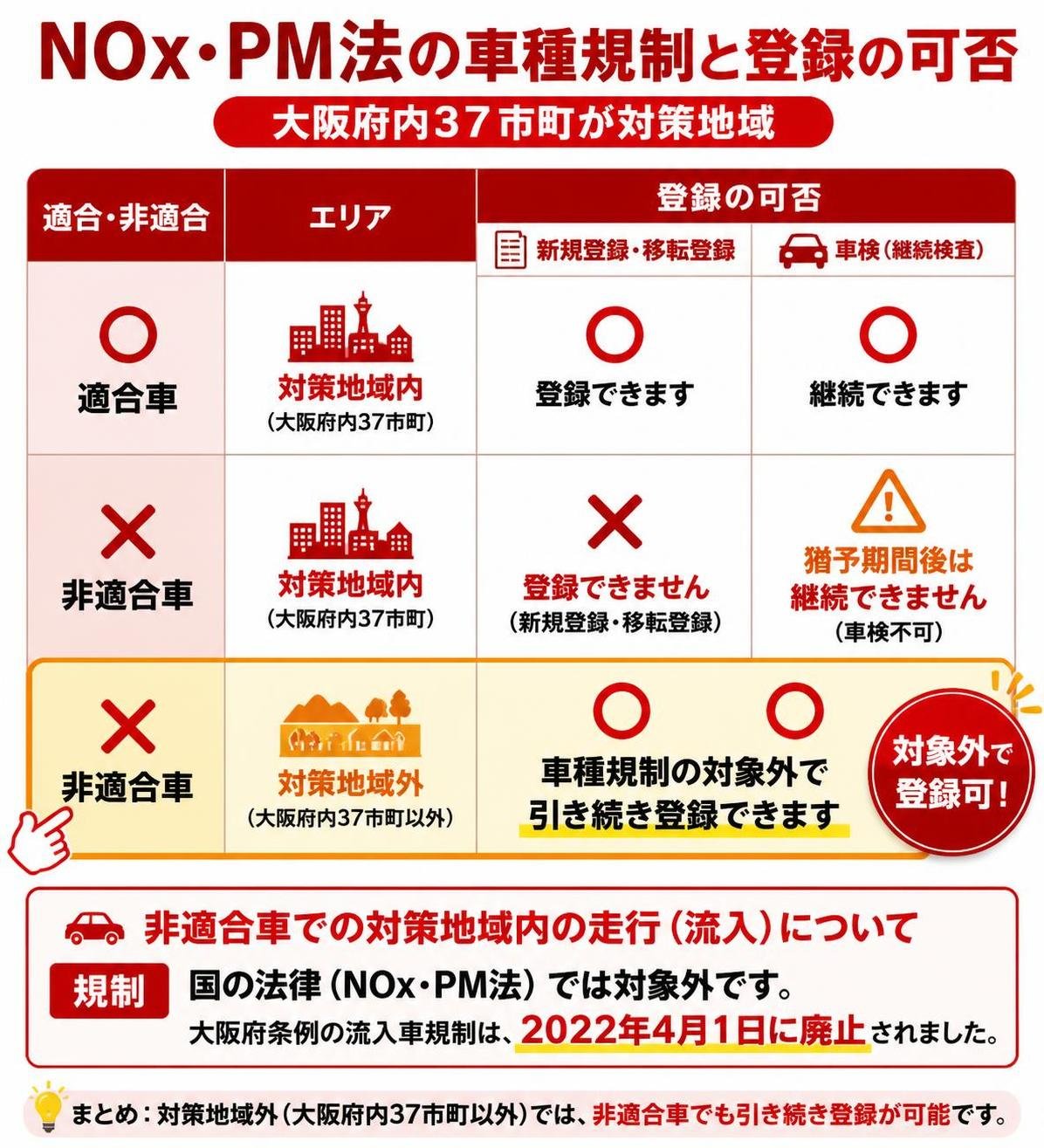 【比較表作成】NOx・PM法の車種規制と登録の可否(大阪府内37市町が対策地域)。適合車×対策地域内: 登録=可 / 非適合車×対策地域内: 登録=新規登録・移転登録は不可, 車検=猶予期間後は不可 / 非適合車×対策地域外: 登録=車種規制の対象外で引き続き登録可 / 非適合車の対策地域内の走行(流入): 規制=国の法律では対象外(大阪府条例の流入車規制は2022年4月1日に廃止) 非適合車×対策地域外を強調
