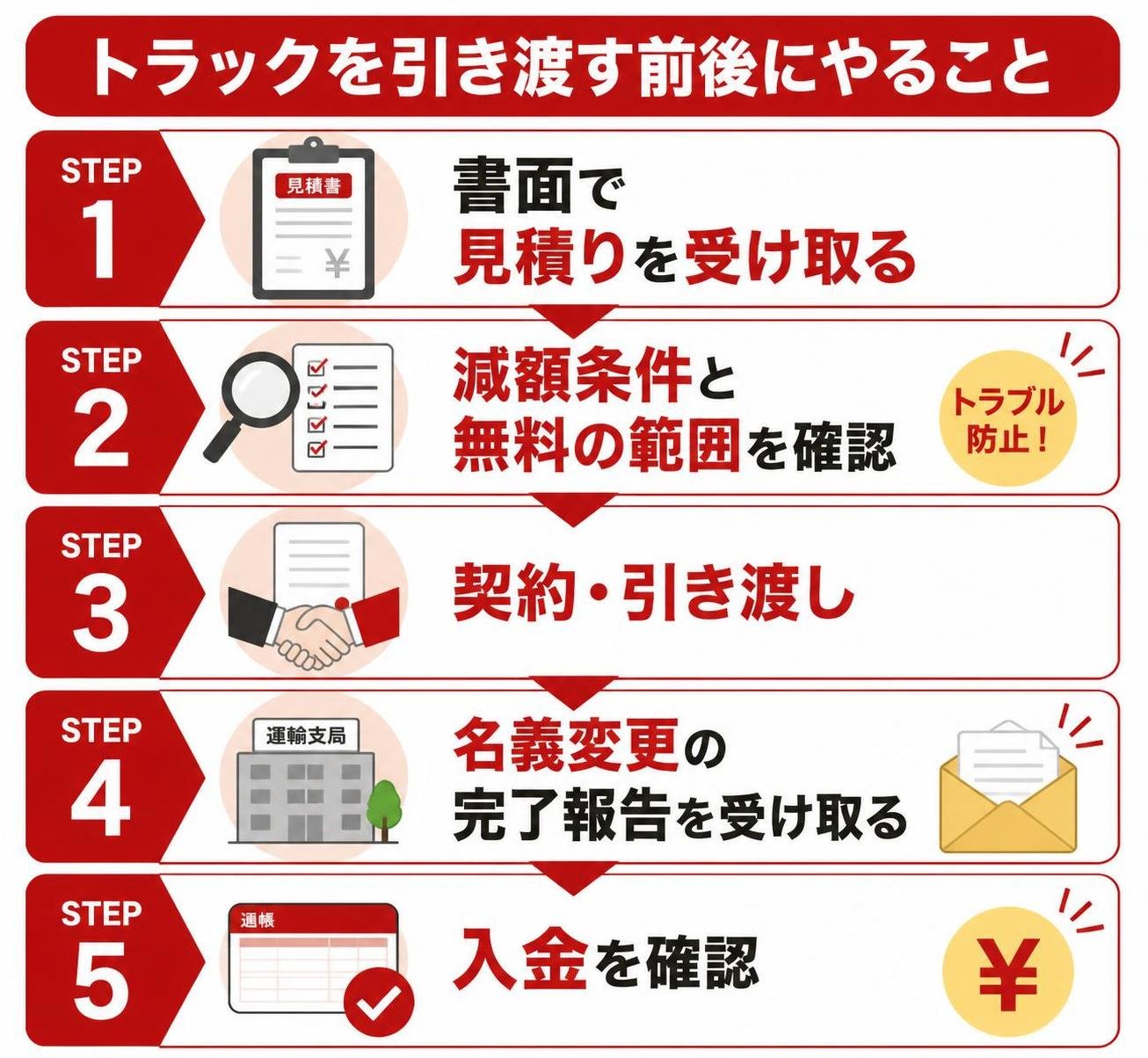 【ステップ作成】トラックを引き渡す前後にやること:書面で見積りを受け取る→減額条件と無料の範囲を確認→契約・引き渡し→名義変更の完了報告を受け取る→入金を確認