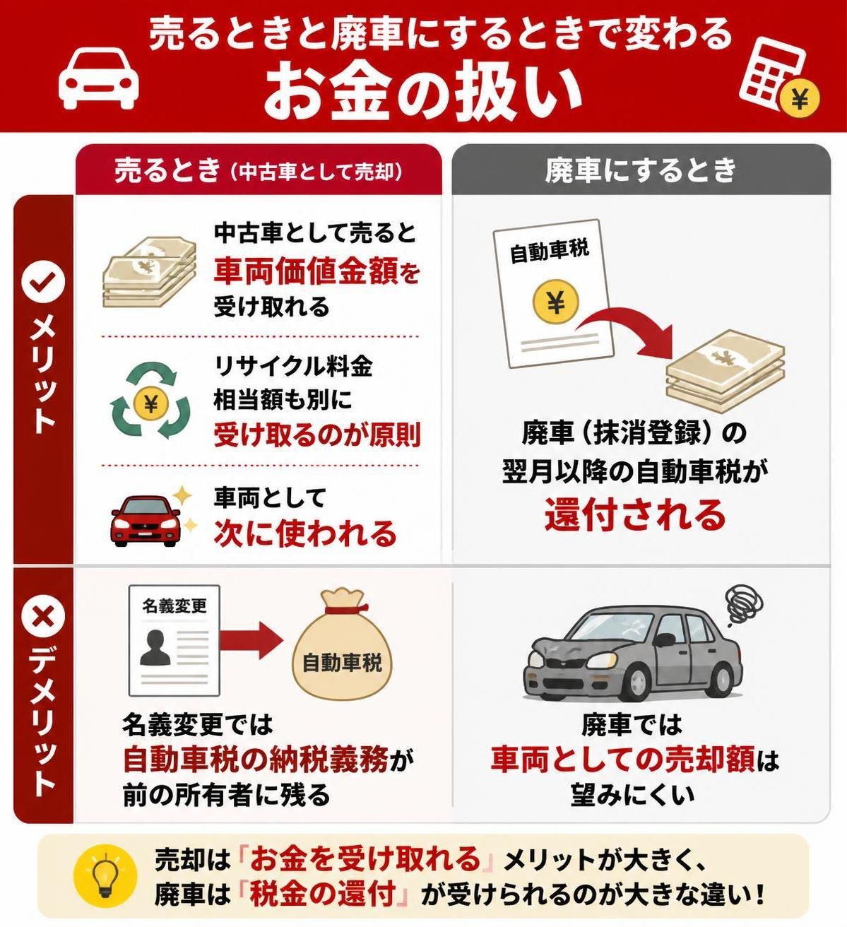 【メリデメ作成】売るときと廃車にするときで変わるお金の扱い。メリット:中古車として売ると車両価値金額を受け取れる / リサイクル料金相当額も別に受け取るのが原則 / 車両として次に使われる // デメリット:名義変更では自動車税の納税義務が前の所有者に残る / 廃車なら抹消の翌月以降の自動車税が還付される / 廃車では車両としての売却額は望みにくい