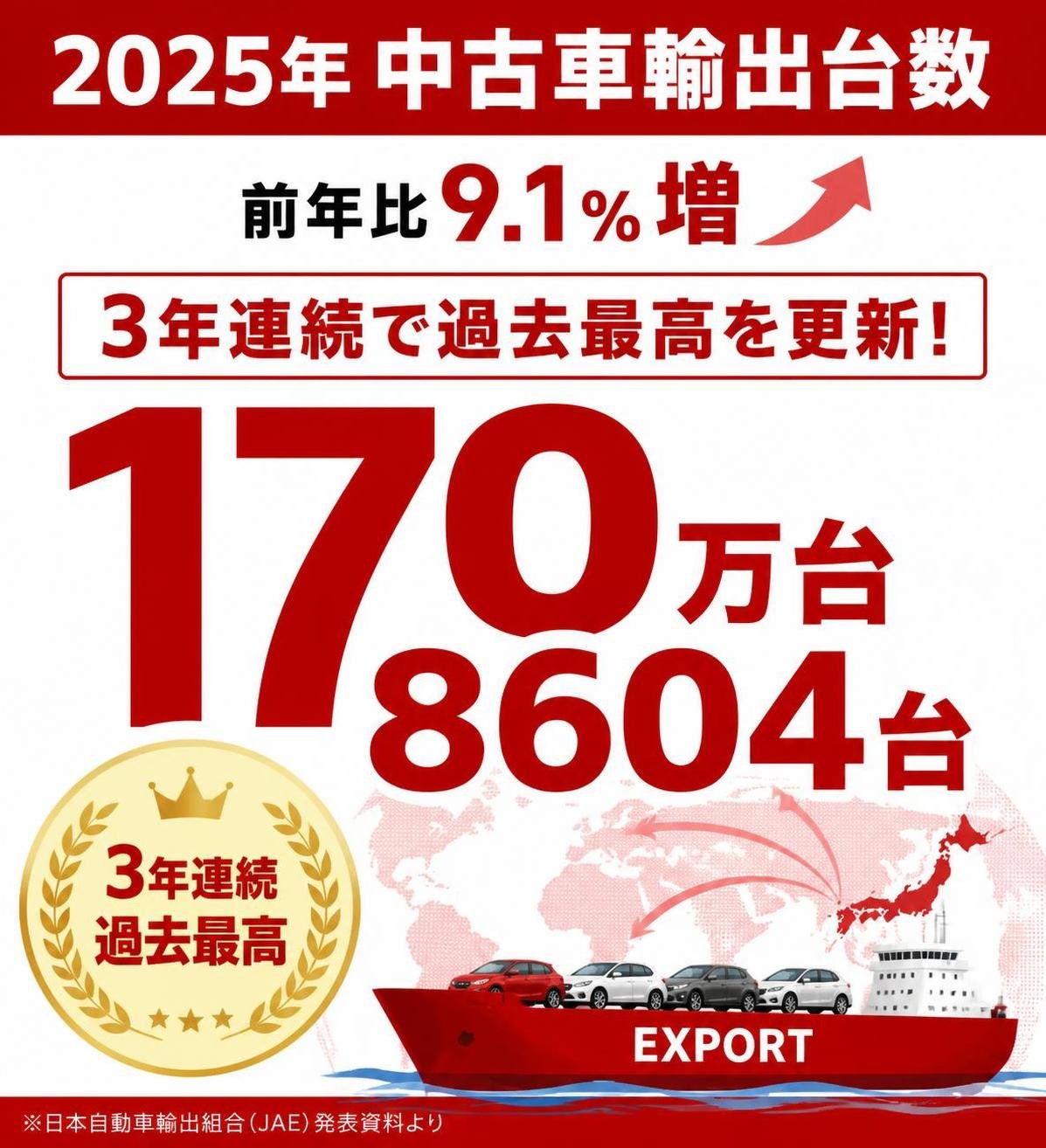 【数字カード作成】2025年の中古車輸出台数(前年比9.1%増・3年連続で過去最高を更新)。170万8604台