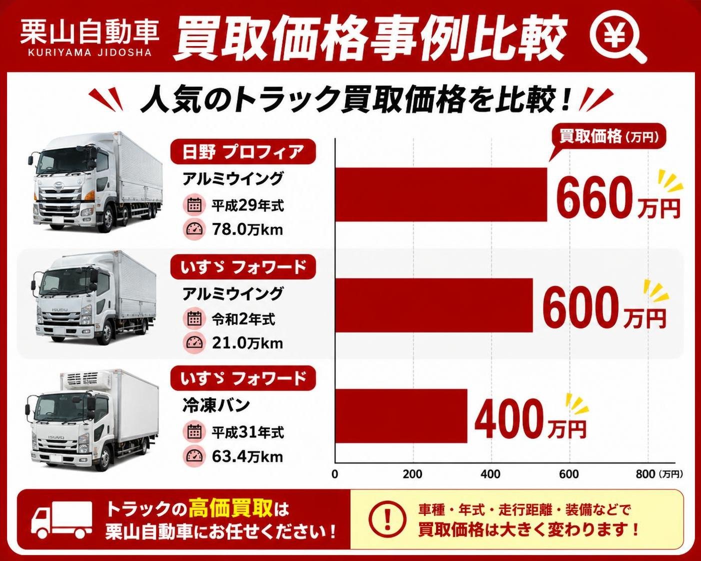 【横棒比較作成】栗山自動車が公開している買取価格事例。日野プロフィア アルミウイング 平成29年式78.0万km:660万円 / いすゞフォワード アルミウイング 令和2年式21.0万km:600万円 / いすゞフォワード 冷凍バン 平成31年式63.4万km:400万円