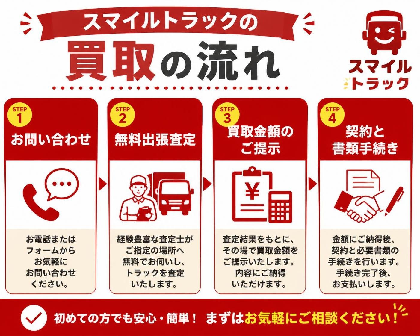 【ステップ作成】スマイルトラックの買取の流れ:お問い合わせ→無料出張査定→買取金額のご提示→契約と書類手続き