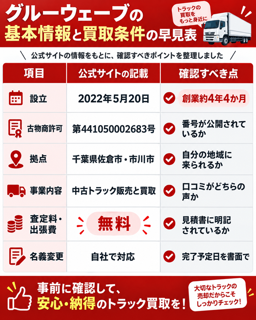 【比較表作成】グルーウェーブの基本情報と買取条件の早見表。設立: 公式サイトの記載=2022年5月20日, 確認すべき点=創業約4年4か月 / 古物商許可: 公式サイトの記載=第441050002683号, 確認すべき点=番号が公開されているか / 拠点: 公式サイトの記載=千葉県佐倉市・市川市, 確認すべき点=自分の地域に来られるか / 事業内容: 公式サイトの記載=中古トラック販売と買取, 確認すべき点=口コミがどちらの声か / 査定料・出張費: 公式サイトの記載=無料, 確認すべき点=見積書に明記されているか / 名義変更: 公式サイトの記載=自社で対応, 確認すべき点=完了予定日を書面で