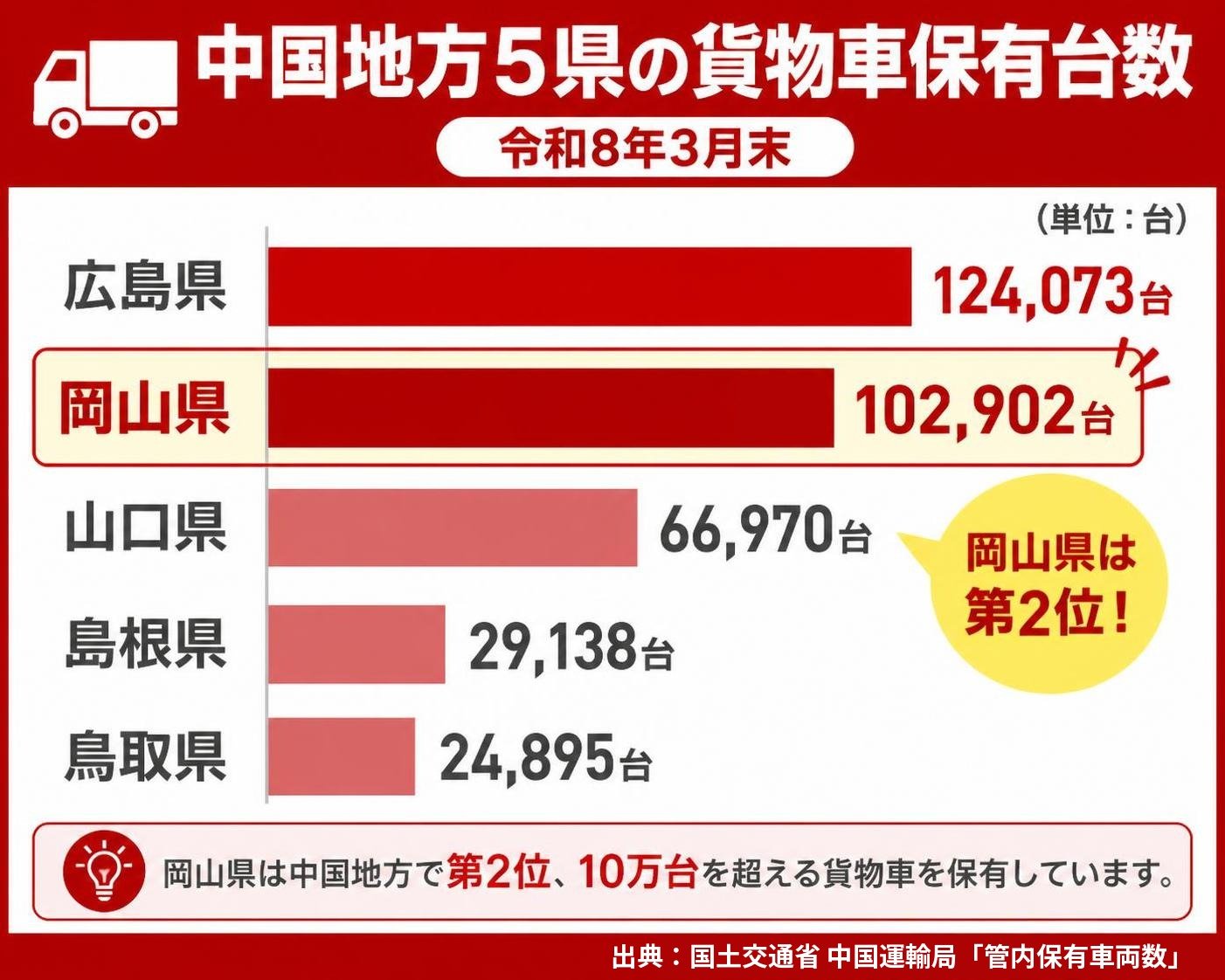 【横棒比較作成】中国地方5県の貨物車保有台数(令和8年3月末)。広島県:124,073台 / 岡山県:102,902台 / 山口県:66,970台 / 島根県:29,138台 / 鳥取県:24,895台。岡山県を強調
