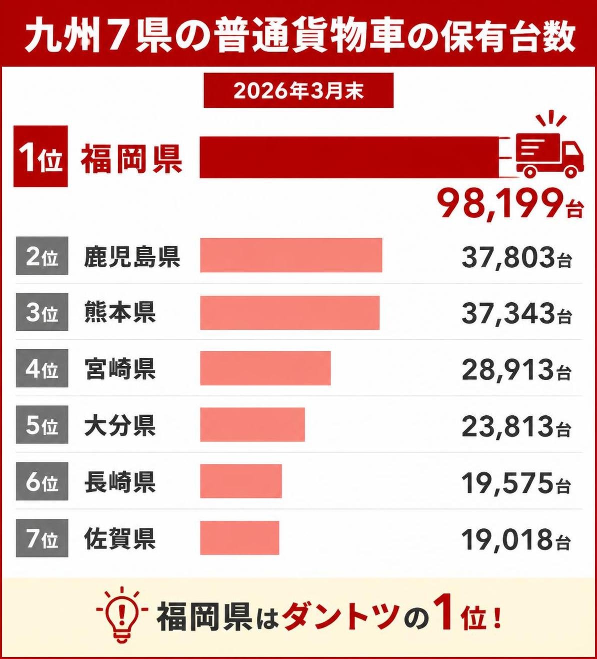 【横棒比較作成】九州7県の普通貨物車の保有台数（2026年3月末）。福岡県:98,199台 / 鹿児島県:37,803台 / 熊本県:37,343台 / 宮崎県:28,913台 / 大分県:23,813台 / 長崎県:19,575台 / 佐賀県:19,018台 福岡県を強調