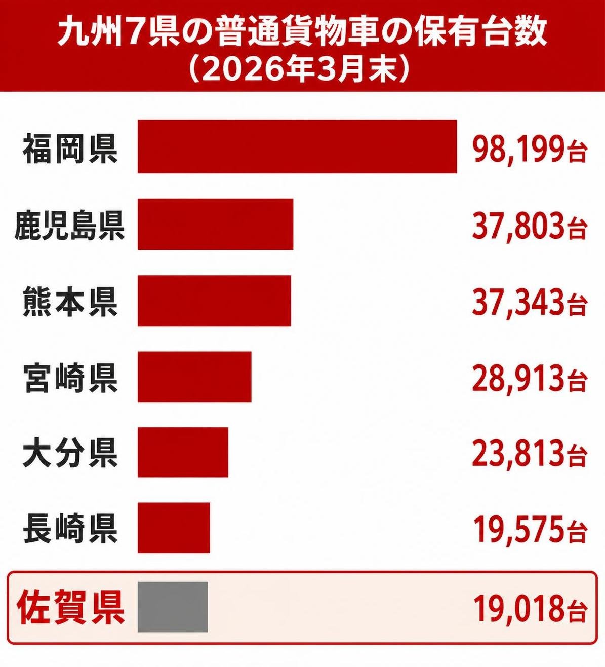 【横棒比較作成】九州7県の普通貨物車の保有台数（2026年3月末）。福岡県:98,199台 / 鹿児島県:37,803台 / 熊本県:37,343台 / 宮崎県:28,913台 / 大分県:23,813台 / 長崎県:19,575台 / 佐賀県:19,018台 佐賀県を強調（棒の長さは台数に正確に比例させ、佐賀県の棒をいちばん短く描く。図中の文字はタイトル・県名・台数だけにする）