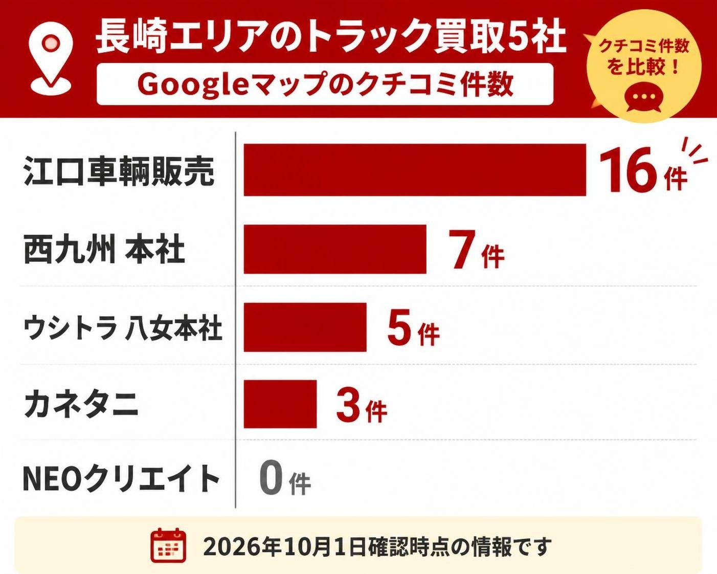 【横棒比較作成】長崎エリアのトラック買取5社 Googleマップのクチコミ件数(2026年10月1日確認)。江口車輌販売:16件 / 西九州 本社:7件 / ウシトラ 八女本社:5件 / カネタニ:3件 / NEOクリエイト:0件
