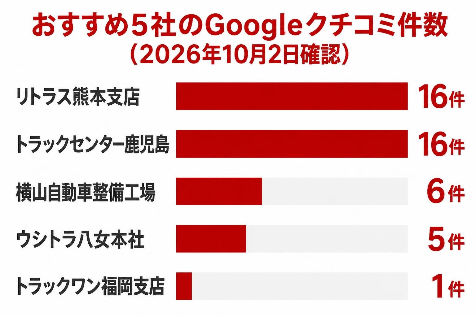 【横棒比較作成】おすすめ5社のGoogleクチコミ件数（2026年10月2日確認）。リトラス熊本支店:16件 / トラックセンター鹿児島:16件 / 横山自動車整備工場:6件 / ウシトラ八女本社:5件 / トラックワン福岡支店:1件。棒の長さは件数に正確に比例させる（16件の棒を基準に6件は約4割・5件は約3割・1件はごく短く）。注記や吹き出しや星印は入れず、タイトルと棒と件数のみ