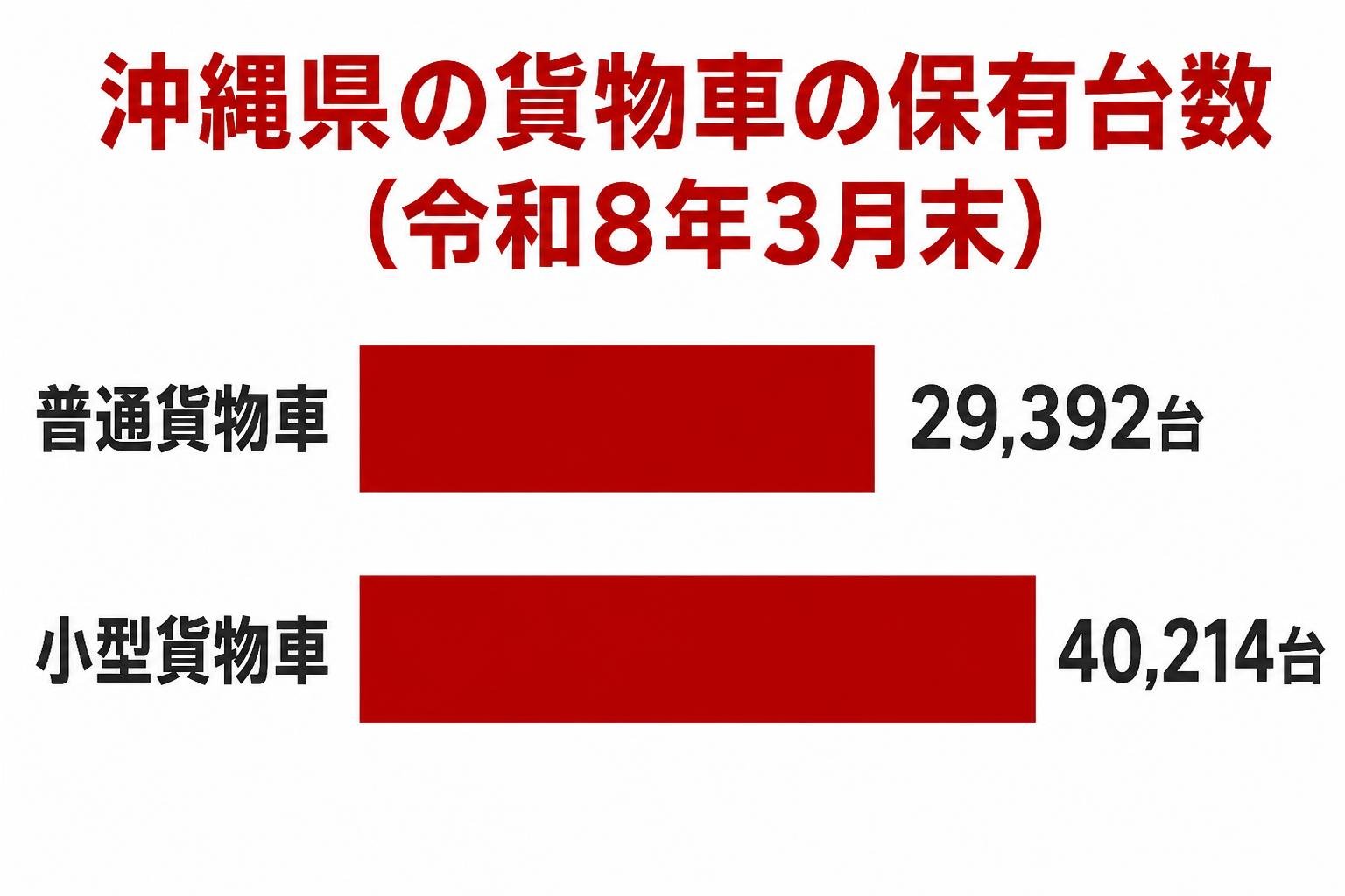【横棒比較作成】沖縄県の貨物車の保有台数(令和8年3月末)。普通貨物車:29,392台 / 小型貨物車:40,214台。棒の長さは台数に正確に比例させる。注記や吹き出しは入れず、タイトルと2本の棒と台数のみ