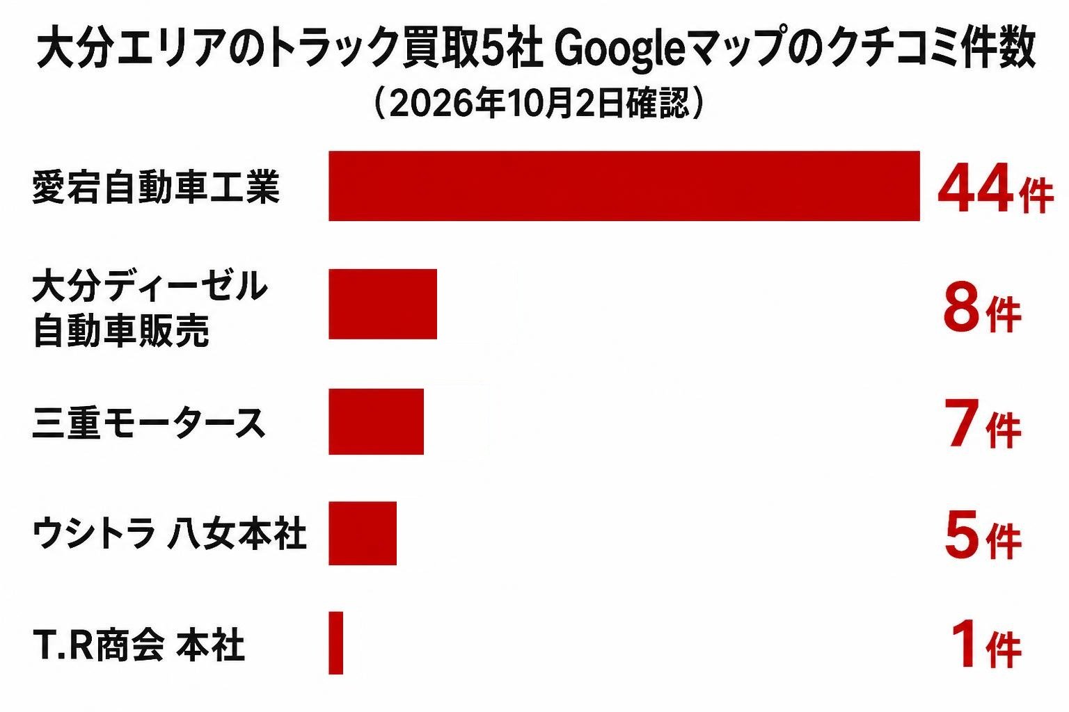 【横棒比較作成】大分エリアのトラック買取5社 Googleマップのクチコミ件数（2026年10月2日確認）。愛宕自動車工業:44件 / 大分ディーゼル自動車販売:8件 / 三重モータース:7件 / ウシトラ 八女本社:5件 / T.R商会 本社:1件 棒の長さは件数に比例 注記や吹き出しは入れず、タイトルと棒と件数のみ