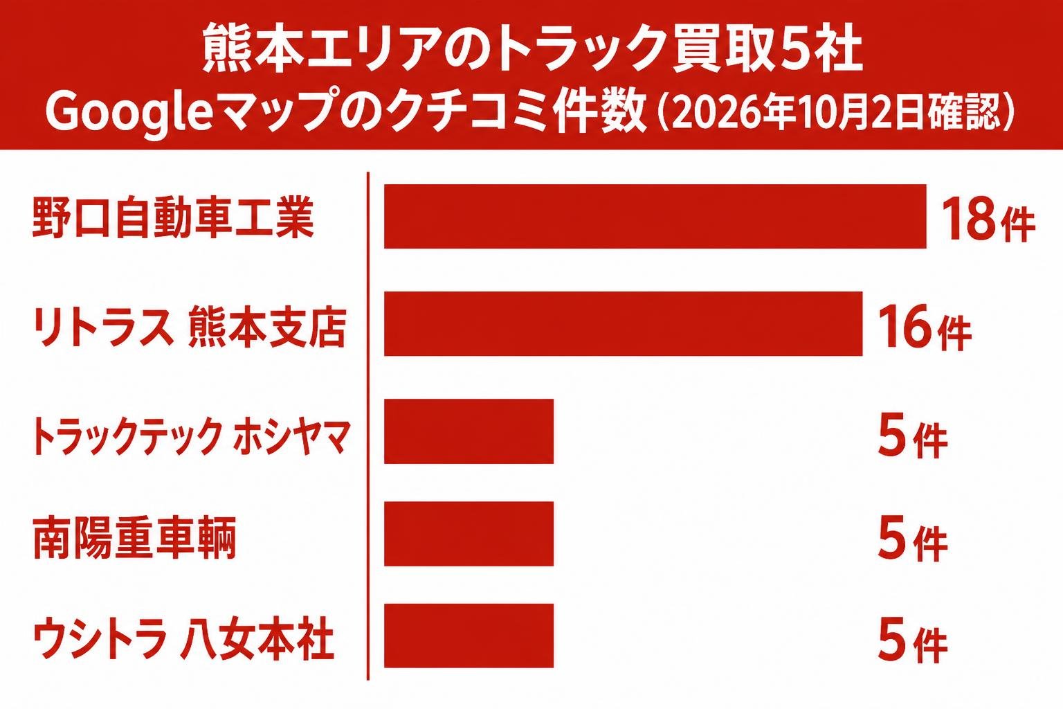 【横棒比較作成】熊本エリアのトラック買取5社 Googleマップのクチコミ件数（2026年10月2日確認）。野口自動車工業:18件 / リトラス 熊本支店:16件 / トラックテック ホシヤマ:5件 / 南陽重車輌:5件 / ウシトラ 八女本社:5件 注記や吹き出しや星の数は入れず、タイトルと棒と件数のみ。棒の長さは件数に正確に比例させ、5件の3本は同じ長さで18件の棒の3分の1より短くする