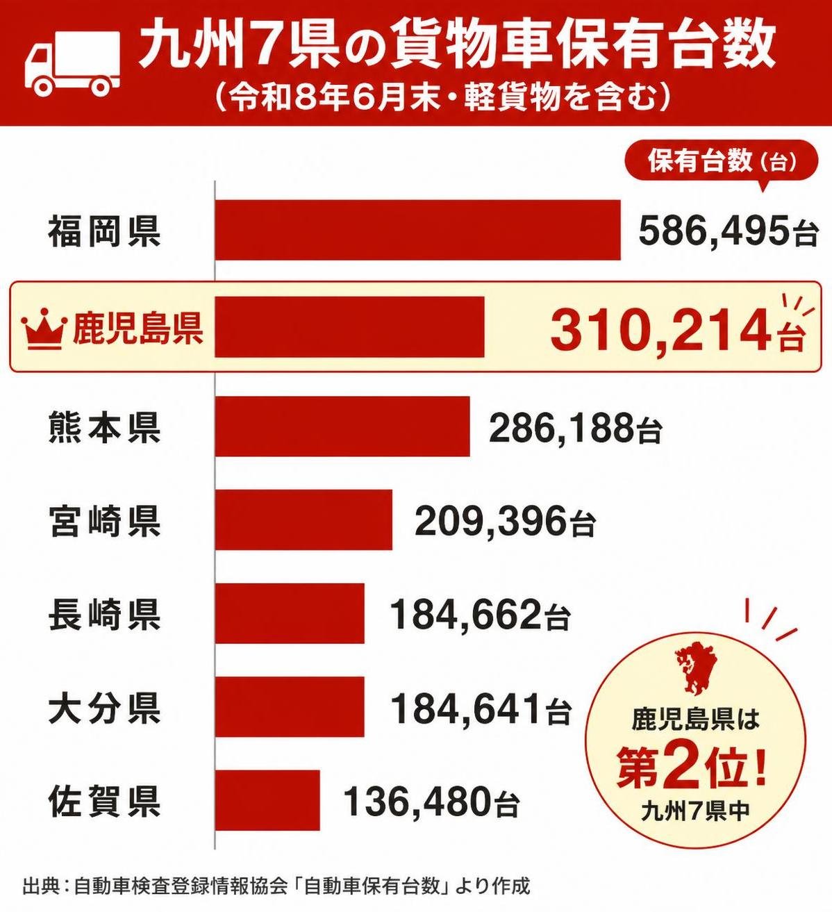 【横棒比較作成】九州7県の貨物車保有台数（令和8年6月末・軽貨物を含む）。福岡:586,495台 / 鹿児島:310,214台 / 熊本:286,188台 / 宮崎:209,396台 / 長崎:184,662台 / 大分:184,641台 / 佐賀:136,480台。鹿児島を強調