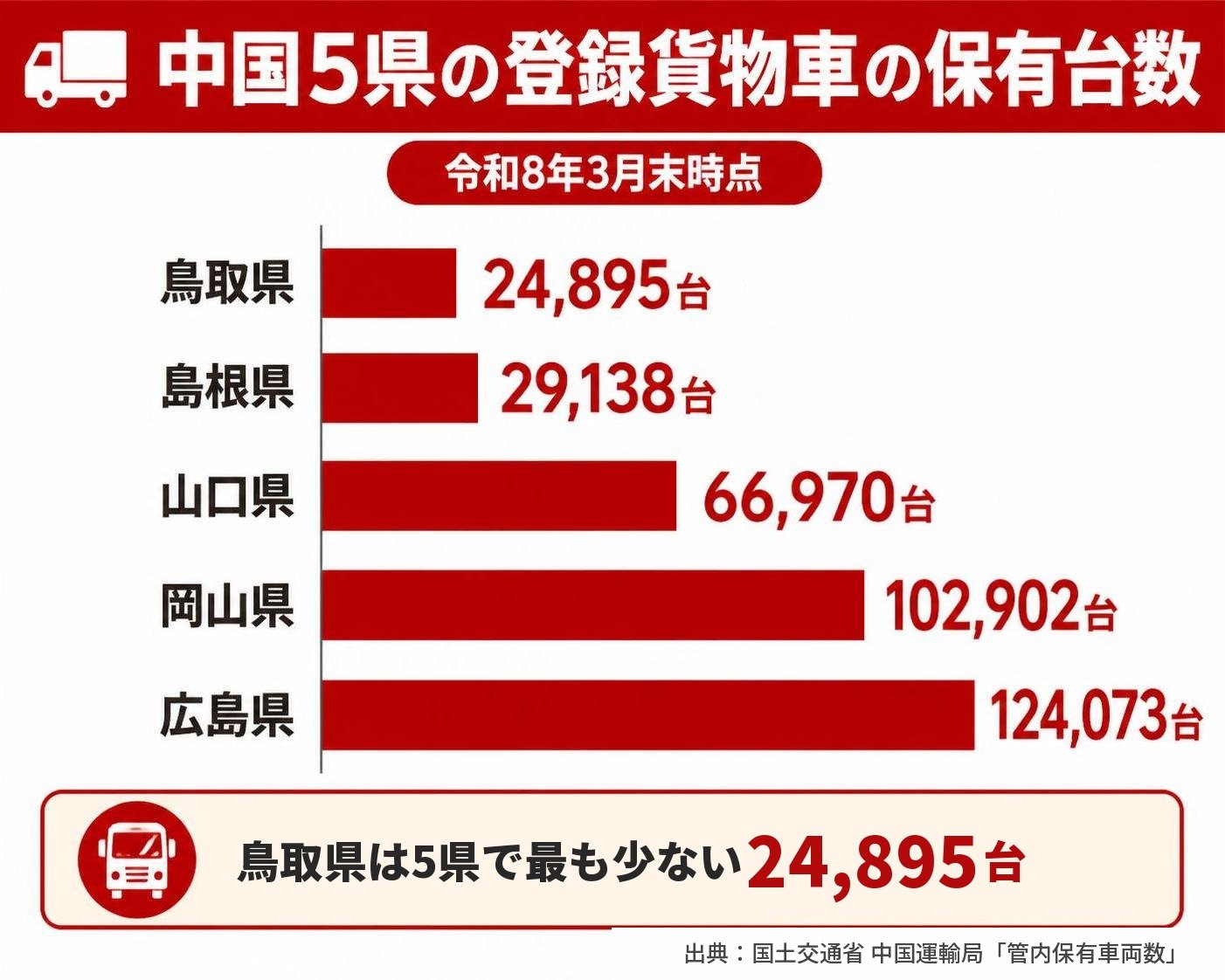 【横棒比較作成】中国5県の登録貨物車の保有台数（令和8年3月末）。鳥取県:24,895台 / 島根県:29,138台 / 山口県:66,970台 / 岡山県:102,902台 / 広島県:124,073台