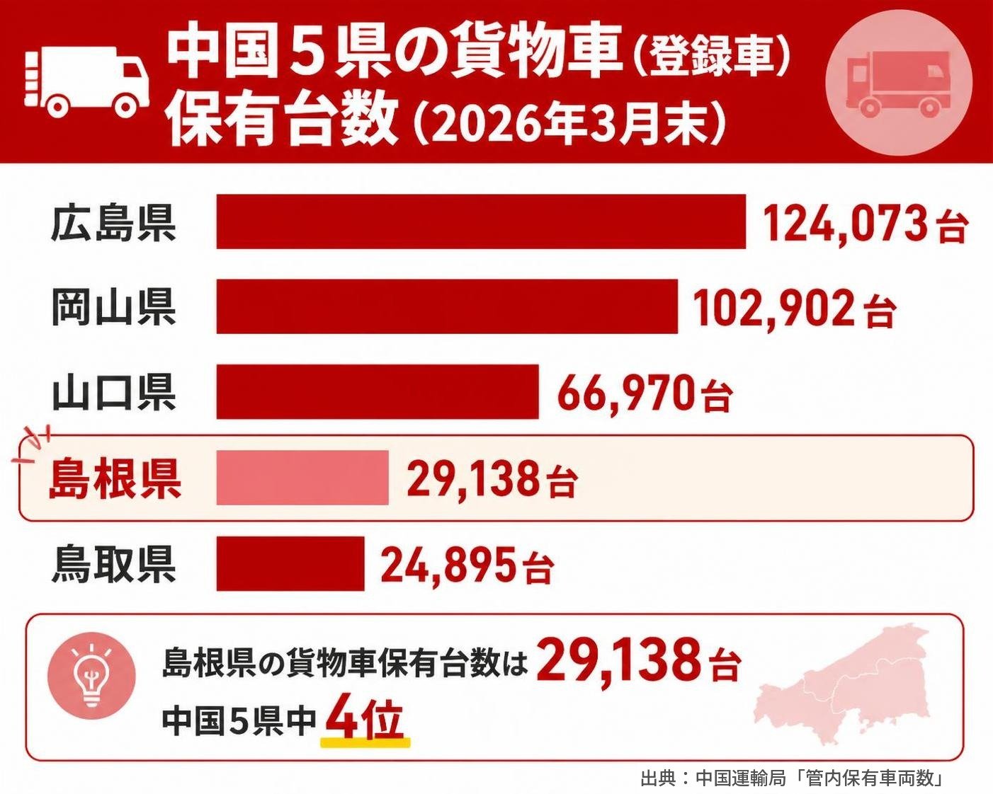 【横棒比較作成】中国5県の貨物車（登録車）保有台数（2026年3月末）。広島県:124,073台 / 岡山県:102,902台 / 山口県:66,970台 / 島根県:29,138台 / 鳥取県:24,895台 島根県を強調