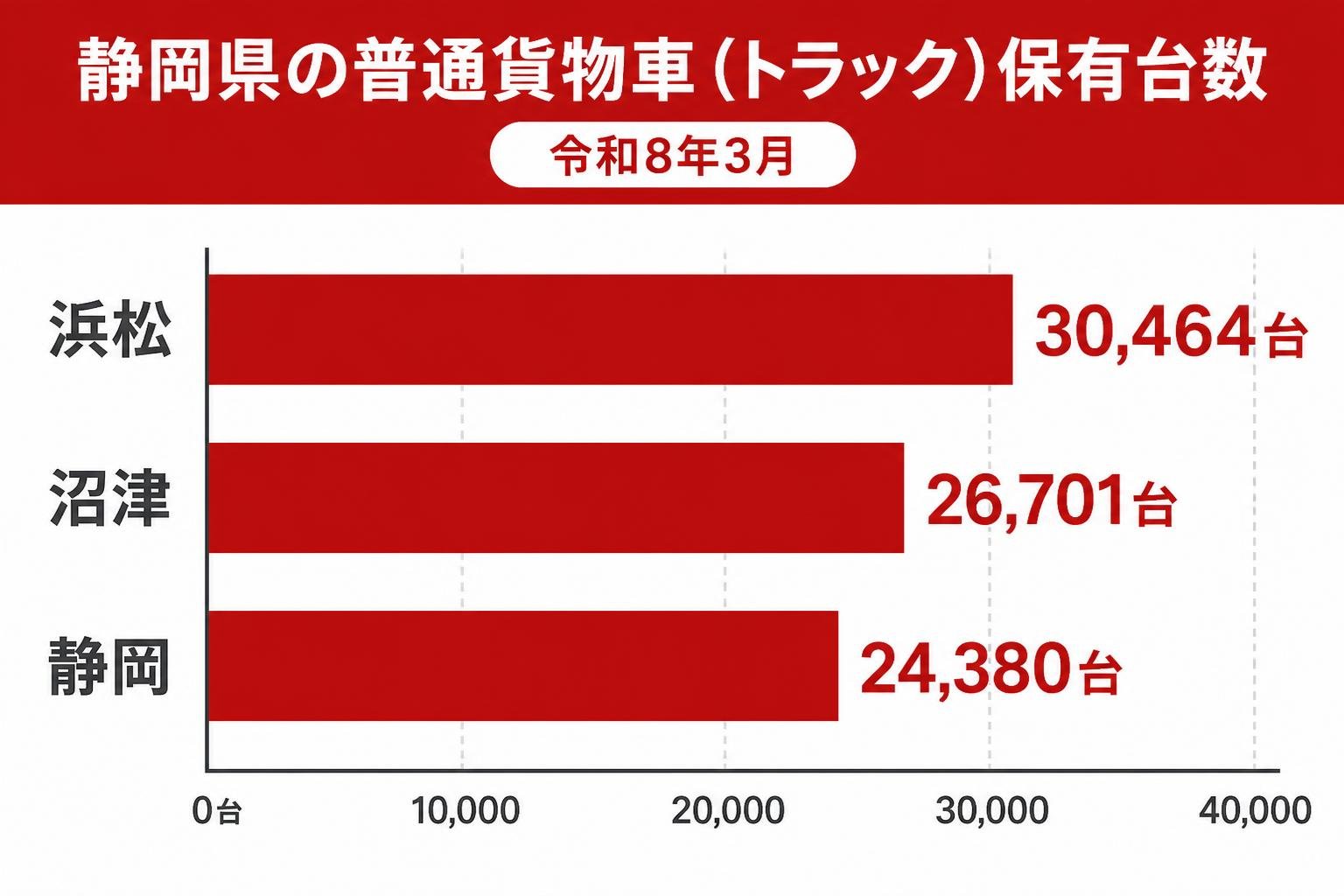 【横棒比較作成】静岡県の普通貨物車(トラック)保有台数(令和8年3月)。浜松:30,464台 / 沼津:26,701台 / 静岡:24,380台