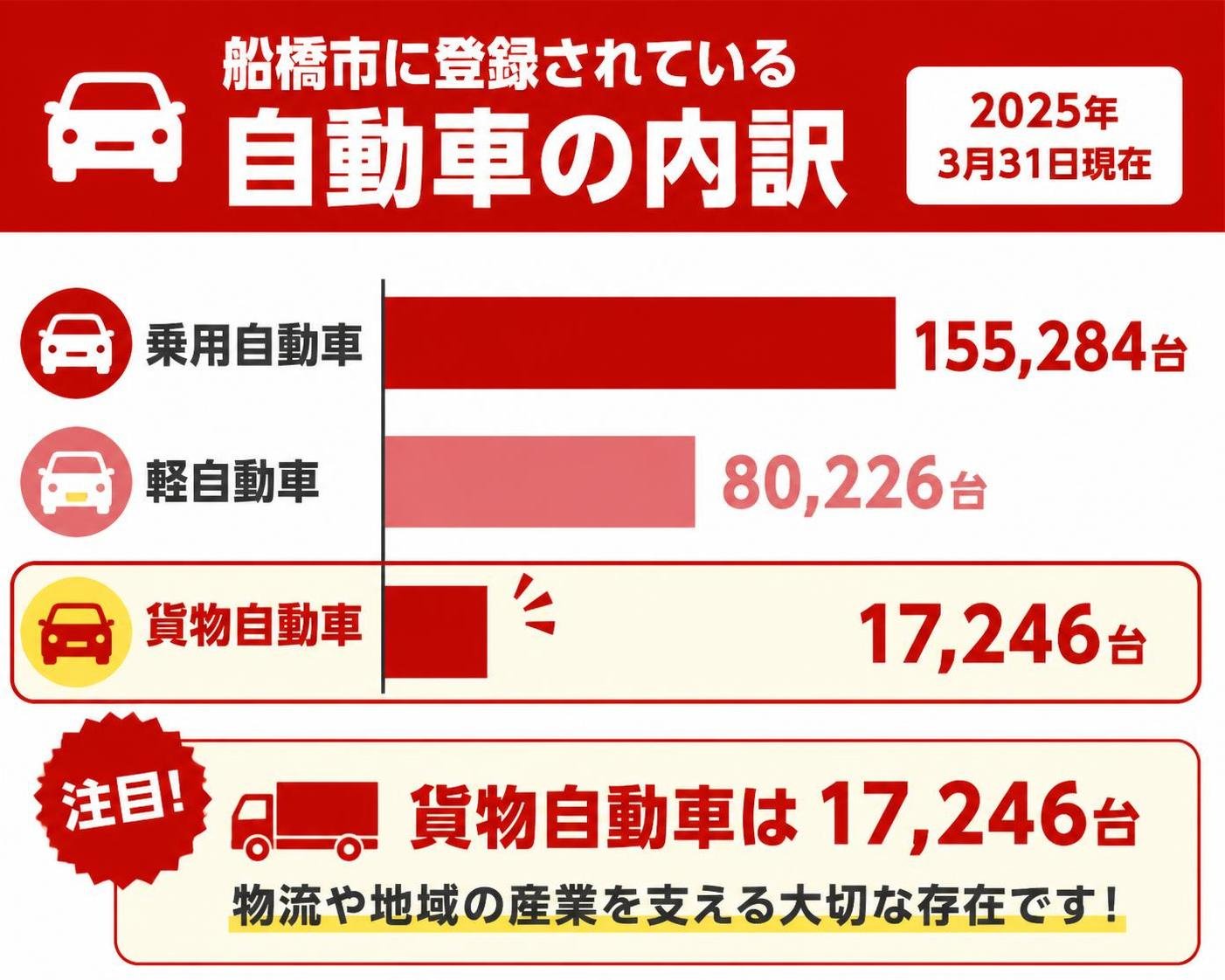 【横棒比較作成】船橋市に登録されている自動車の内訳（2025年3月31日現在）。乗用自動車:155,284台 / 軽自動車:80,226台 / 貨物自動車:17,246台。貨物自動車を強調