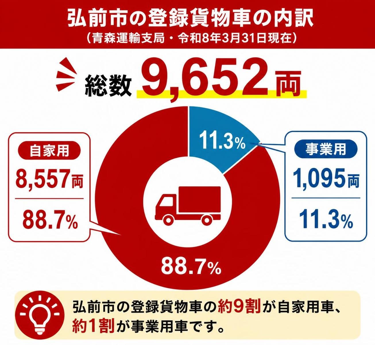 【ドーナツ作成】弘前市の登録貨物車9,652両の内訳(青森運輸支局・令和8年3月31日現在)。自家用 8,557両:88.7% / 事業用 1,095両:11.3%