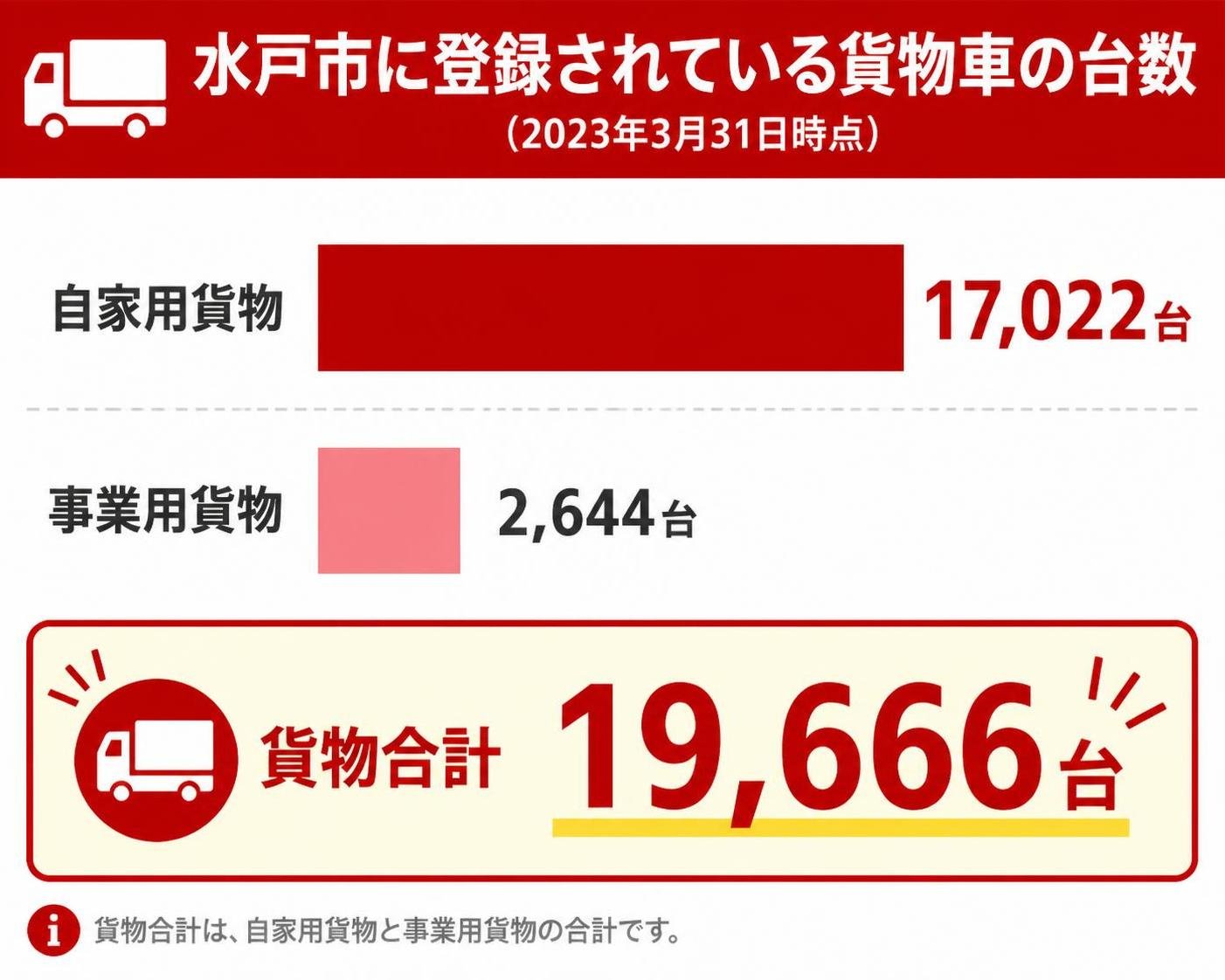 【横棒比較作成】水戸市に登録されている貨物車の台数(2023年3月31日時点)。自家用貨物:17,022台 / 事業用貨物:2,644台 / 貨物合計:19,666台 貨物合計を強調