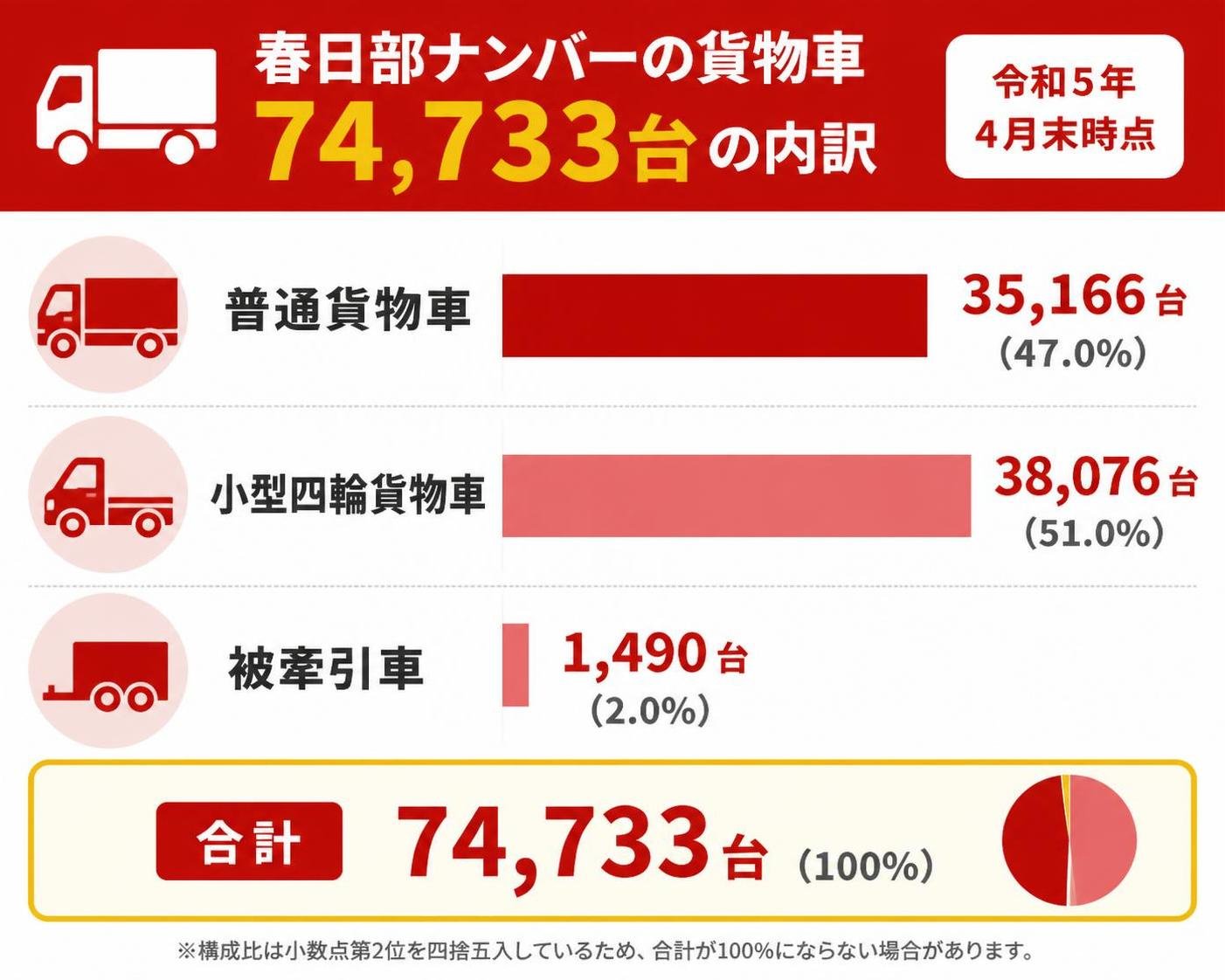 【横棒比較作成】春日部ナンバーの貨物車 74,733台の内訳(令和5年4月末)。普通貨物車:35,166台 / 小型四輪貨物車:38,076台 / 被牽引車:1,490台