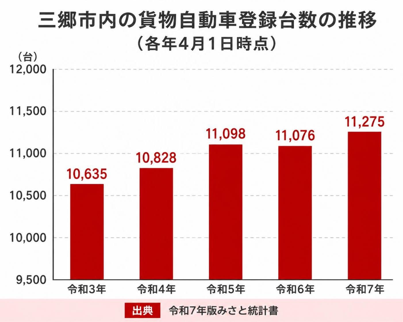 【縦棒作成】三郷市内の貨物自動車登録台数の推移(各年4月1日時点)。令和3年:10,635台 / 令和4年:10,828台 / 令和5年:11,098台 / 令和6年:11,076台 / 令和7年:11,275台。出典は令和7年版みさと統計書。凡例や過去最高などデータにない注記は入れない
