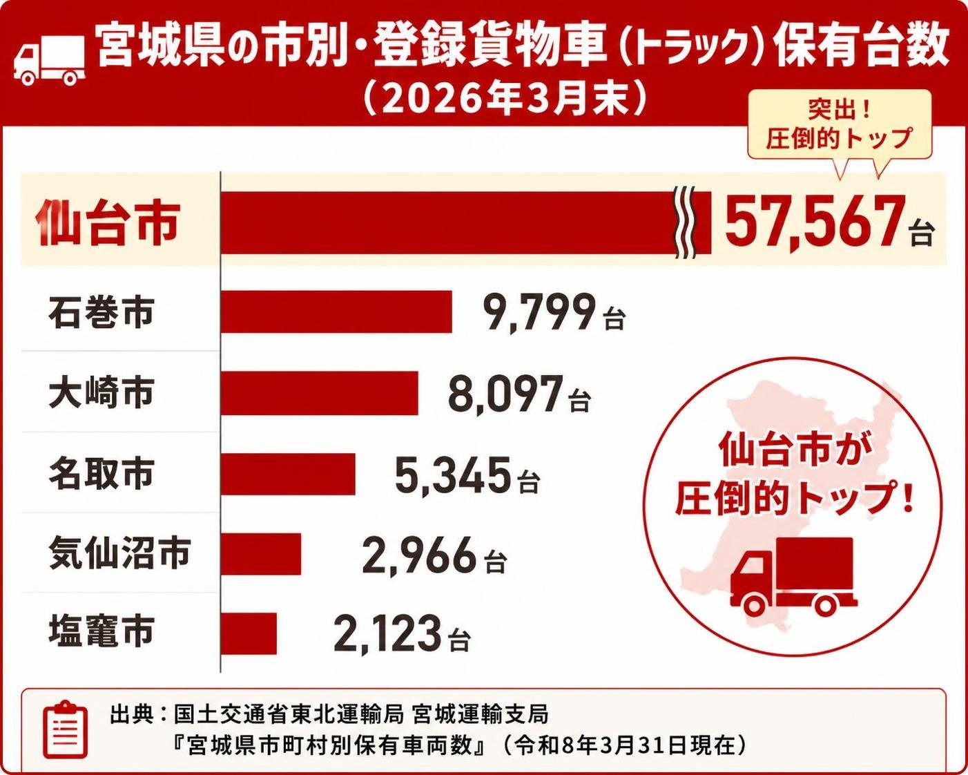 【横棒比較作成】宮城県の市別・登録貨物車(トラック)保有台数(2026年3月末)。仙台市:57,567台 / 石巻市:9,799台 / 大崎市:8,097台 / 名取市:5,345台 / 気仙沼市:2,966台 / 塩竃市:2,123台 仙台市を強調 出典表記は「出典:国土交通省東北運輸局 宮城運輸支局『宮城県市町村別保有車両数』(令和8年3月31日現在)」とする