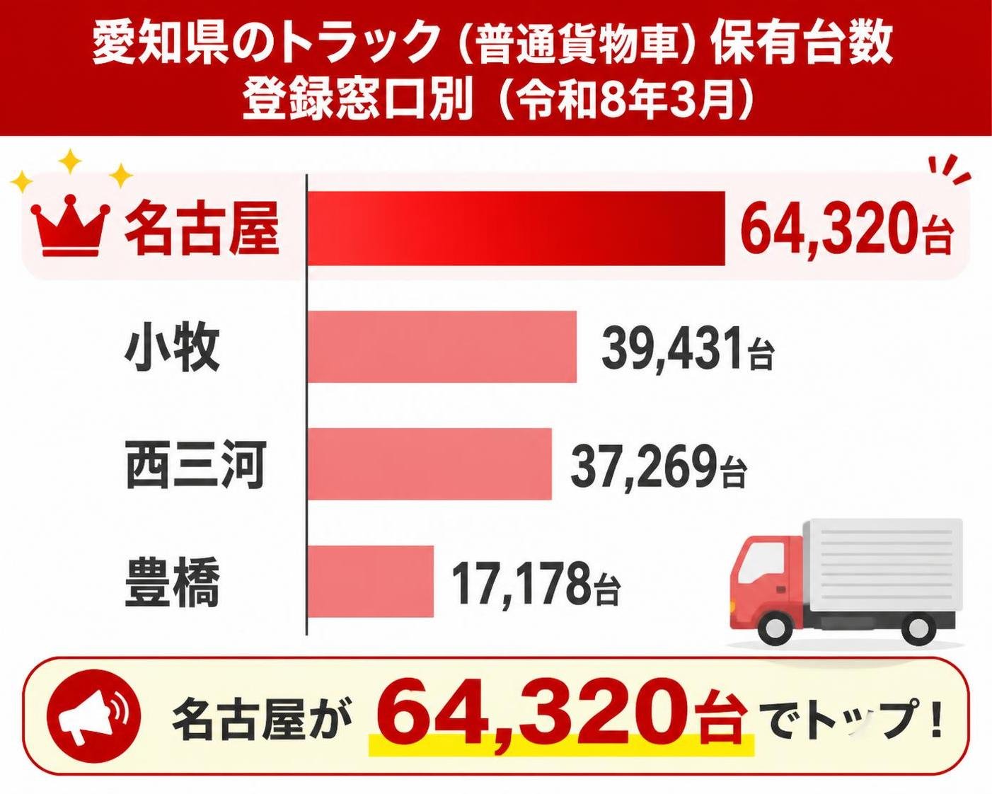【横棒比較作成】愛知県のトラック（普通貨物車）保有台数 登録窓口別（令和8年3月）。名古屋:64,320台 / 小牧:39,431台 / 西三河:37,269台 / 豊橋:17,178台。名古屋を強調