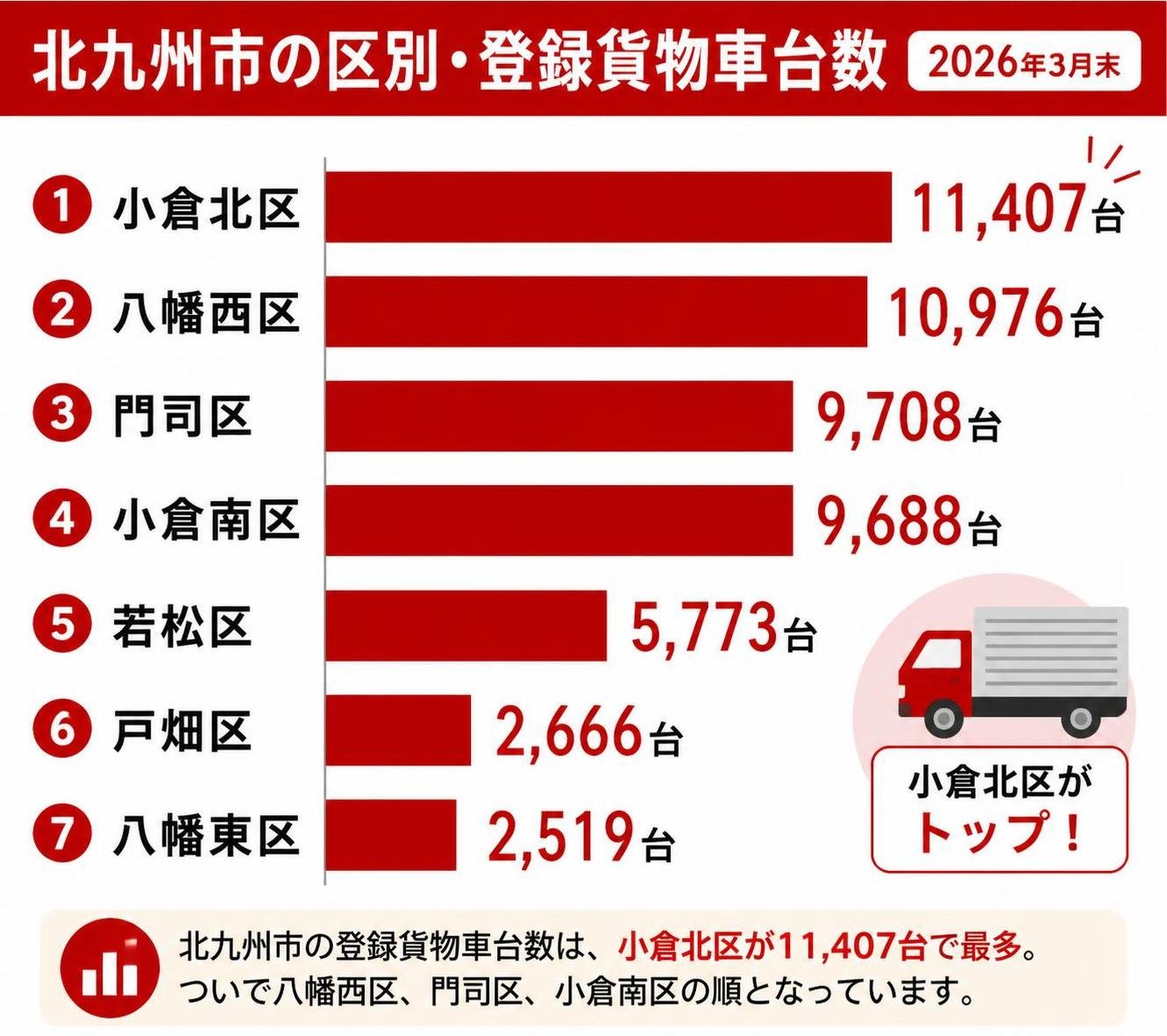 【横棒比較作成】北九州市の区別・登録貨物車台数（2026年3月末）。小倉北区:11,407台 / 八幡西区:10,976台 / 門司区:9,708台 / 小倉南区:9,688台 / 若松区:5,773台 / 戸畑区:2,666台 / 八幡東区:2,519台