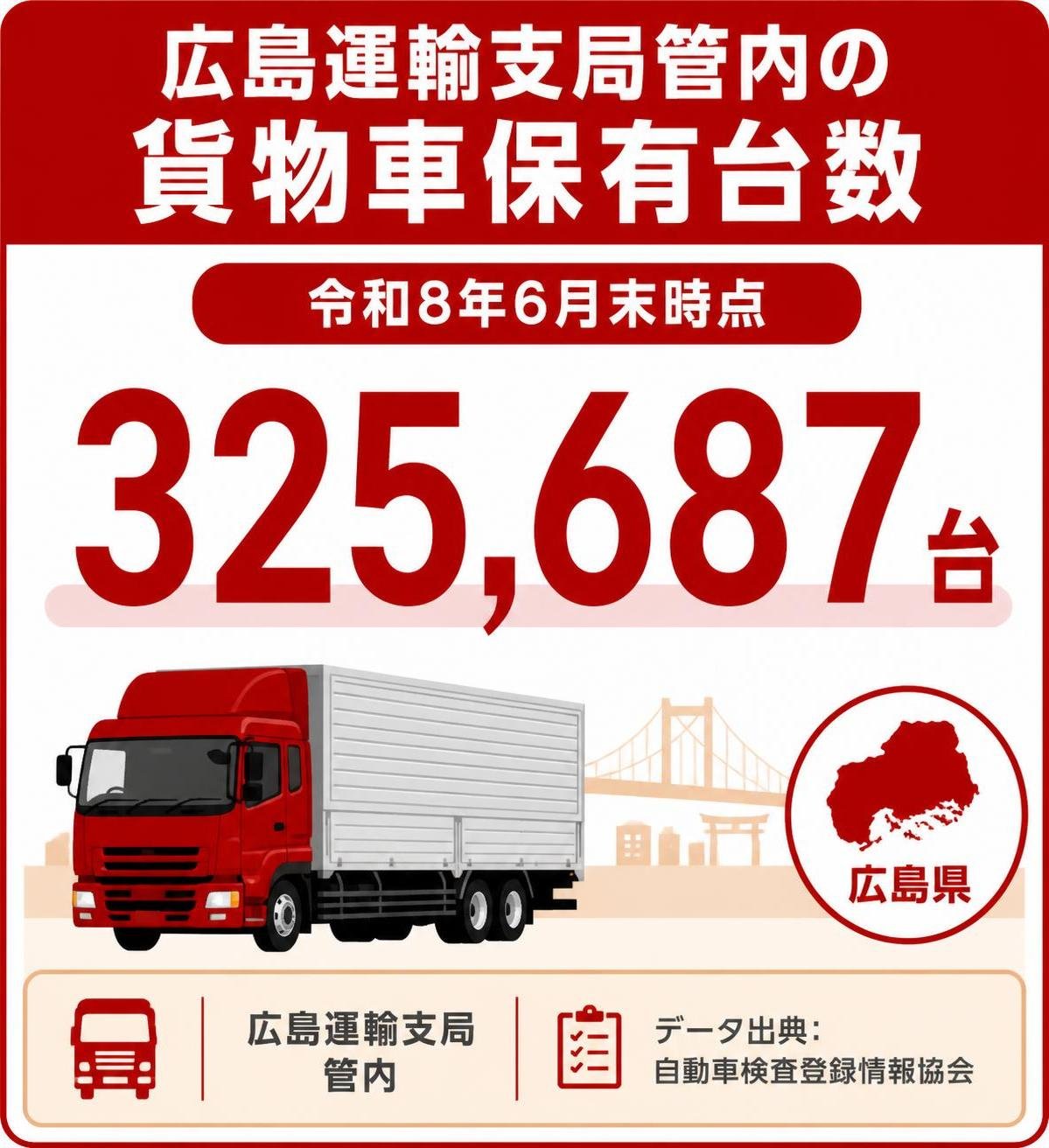 【数字カード作成】広島運輸支局管内の貨物車保有台数(令和8年6月末)。325,687台