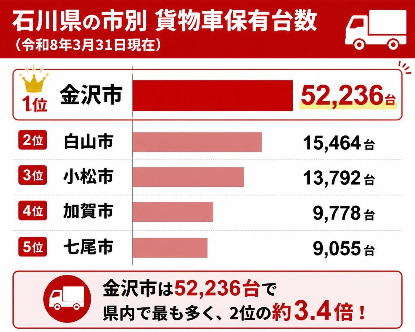 【横棒比較作成】石川県の市別 貨物車保有台数(令和8年3月31日現在)。金沢市:52,236台 / 白山市:15,464台 / 小松市:13,792台 / 加賀市:9,778台 / 七尾市:9,055台。金沢市を強調