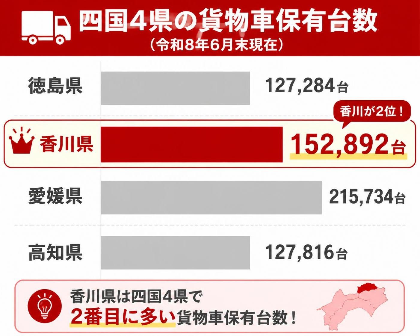 【横棒比較作成】四国4県の貨物車保有台数(令和8年6月末現在)。徳島:127,284台 / 香川:152,892台 / 愛媛:215,734台 / 高知:127,816台 香川を強調
