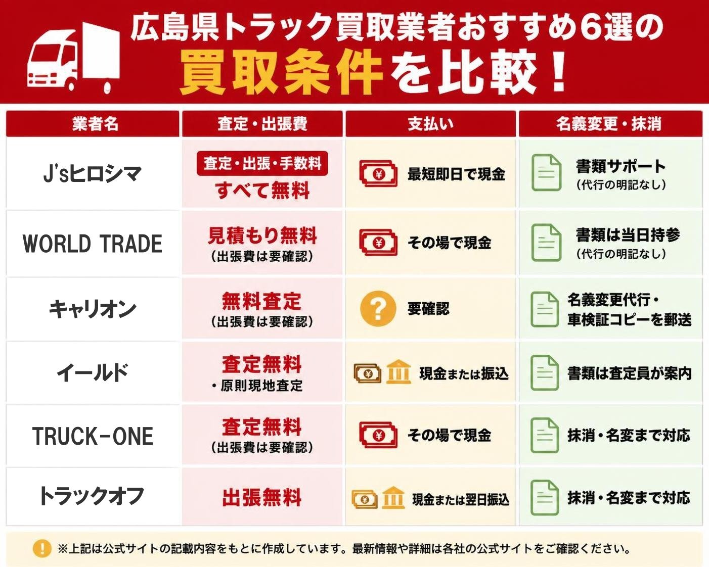 【比較表作成】広島県トラック買取業者おすすめ6選の買取条件(公式サイトの記載)。J'sヒロシマ: 査定・出張費=査定・出張・手数料すべて無料, 支払い=最短即日で現金, 名義変更・抹消=書類サポート(代行の明記なし) / WORLD TRADE: 査定・出張費=見積もり無料(出張費は要確認), 支払い=その場で現金, 名義変更・抹消=書類は当日持参(代行の明記なし) / キャリオン: 査定・出張費=無料査定(出張費は要確認), 支払い=要確認, 名義変更・抹消=名義変更代行・車検証コピーを郵送 / イールド: 査定・出張費=査定無料・原則現地査定, 支払い=現金または振込, 名義変更・抹消=書類は査定員が案内 / TRUCK-ONE: 査定・出張費=査定無料(出張費は要確認), 支払い=その場で現金, 名義変更・抹消=抹消・名変まで対応 / トラックオフ: 査定・出張費=出張無料, 支払い=現金または翌日振込, 名義変更・抹消=抹消・名変まで対応