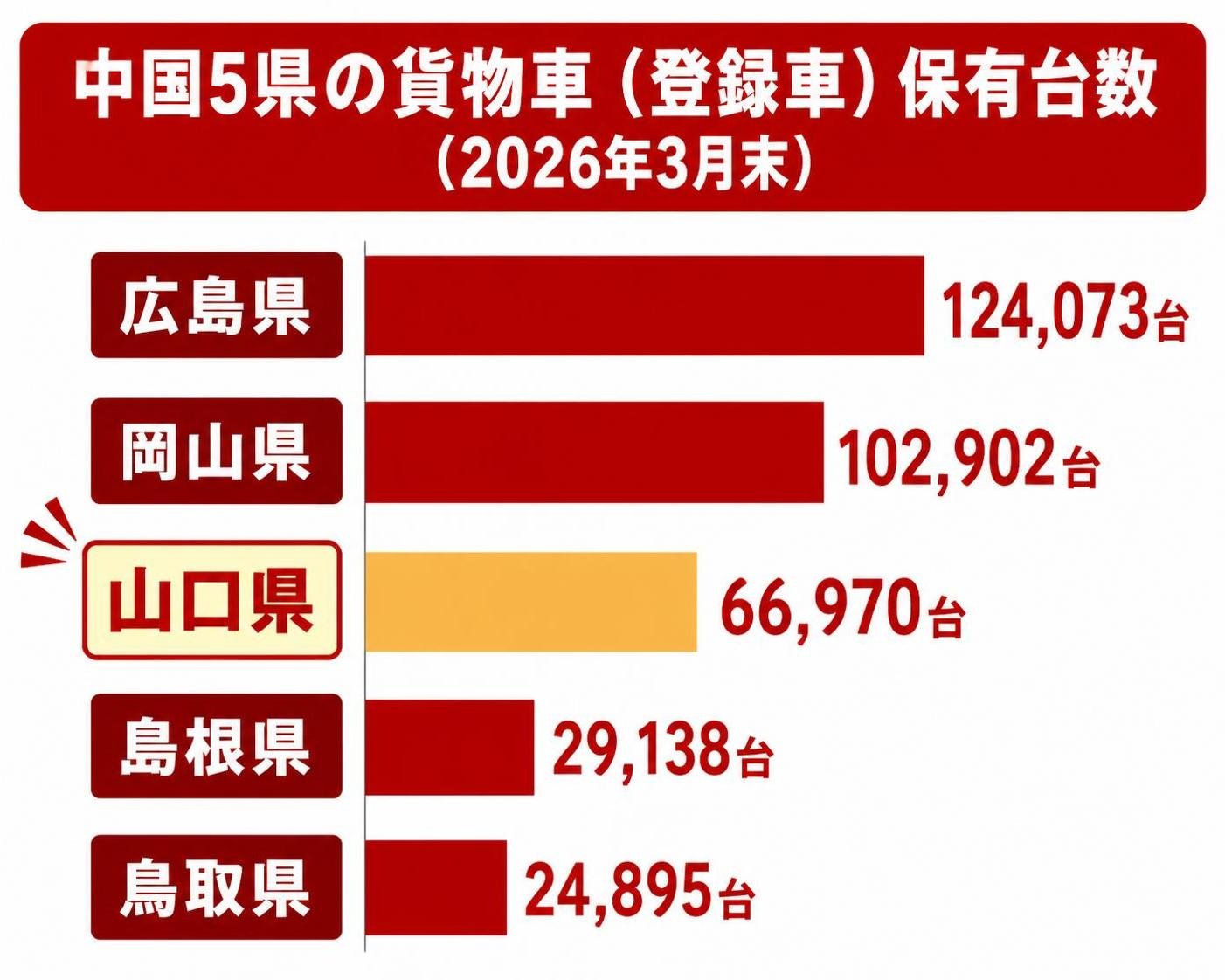 【横棒比較作成】中国5県の貨物車(登録車)保有台数(2026年3月末)。広島県:124,073台 / 岡山県:102,902台 / 山口県:66,970台 / 島根県:29,138台 / 鳥取県:24,895台 山口県を強調(図中の文字はタイトル・県名・台数だけにする)