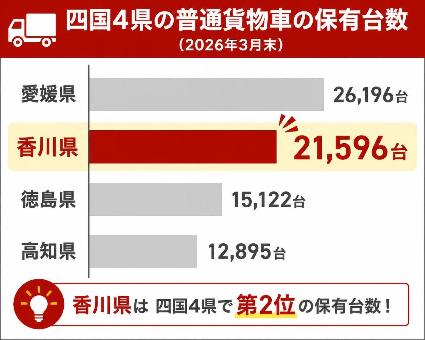 【横棒比較作成】四国4県の普通貨物車の保有台数(2026年3月末)。愛媛県:26,196台 / 香川県:21,596台 / 徳島県:15,122台 / 高知県:12,895台 香川県を強調