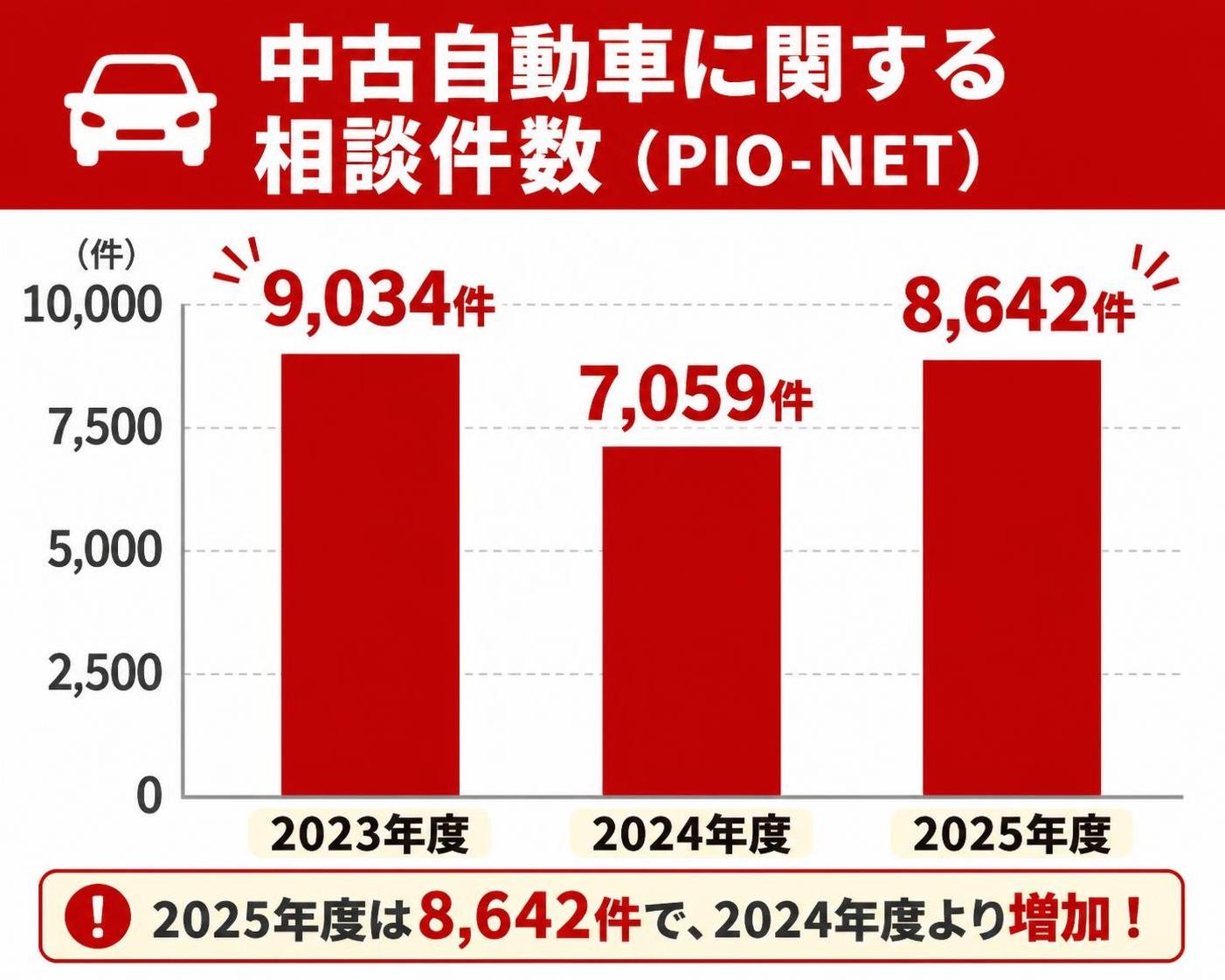 【縦棒作成】中古自動車に関する相談件数(PIO-NET)。2023年度:9034件 / 2024年度:7059件 / 2025年度:8642件