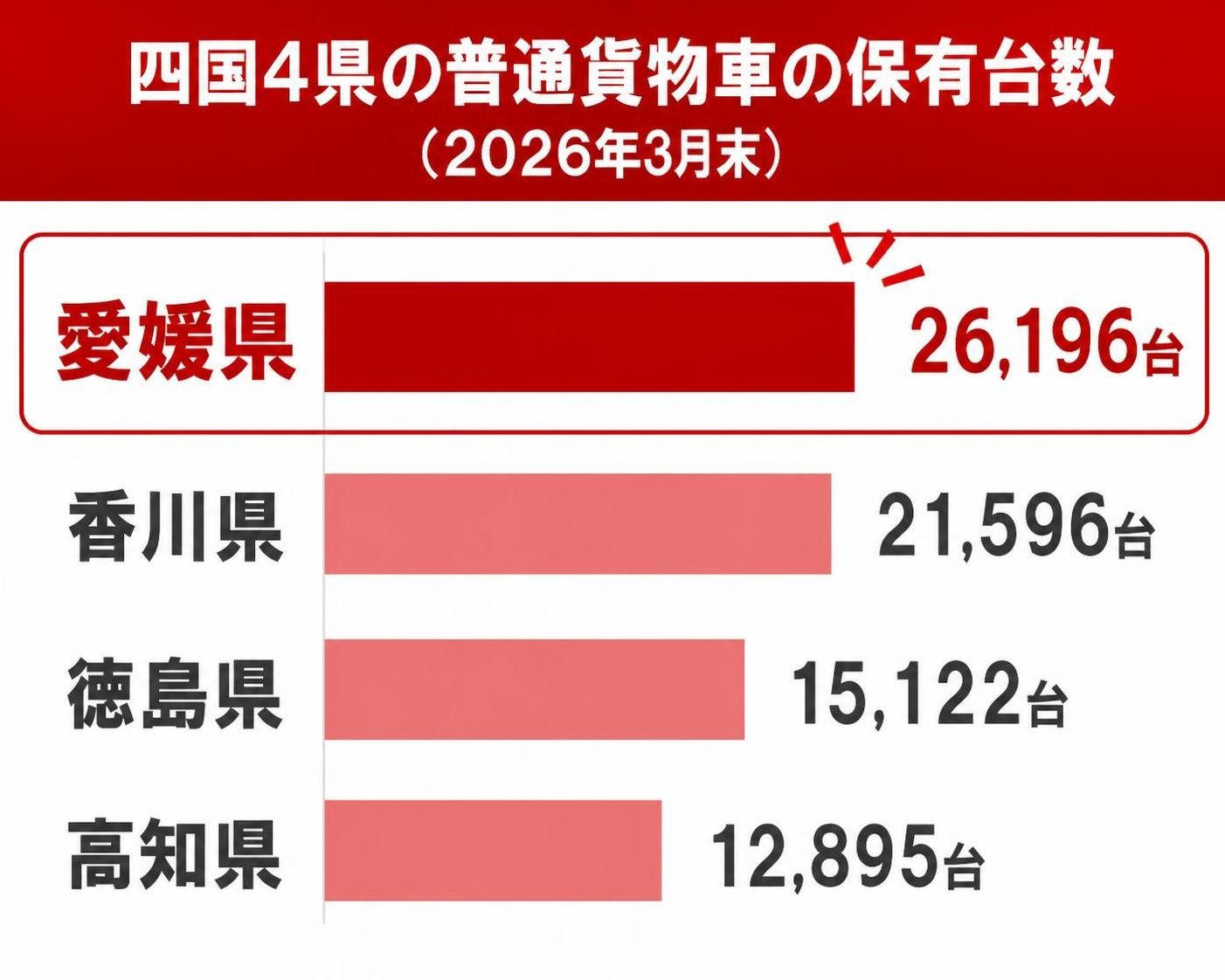 【横棒比較作成】四国4県の普通貨物車の保有台数(2026年3月末)。愛媛県:26,196台 / 香川県:21,596台 / 徳島県:15,122台 / 高知県:12,895台 愛媛県を強調(図中の文字はタイトル・県名・台数だけにする)