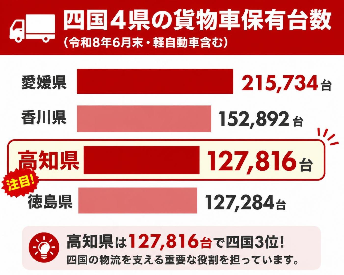 【横棒比較作成】四国4県の貨物車保有台数(令和8年6月末・軽自動車含む)。愛媛県:215,734台 / 香川県:152,892台 / 高知県:127,816台 / 徳島県:127,284台 高知県を強調